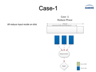 Case-1

All reduce input reside on disk
 