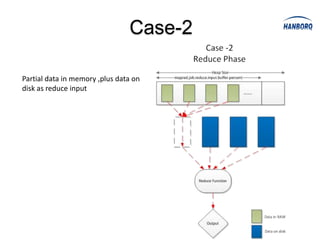 Case-2

Partial data in memory ,plus data on
disk as reduce input
 