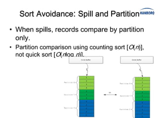 Sort Avoidance: Spill and Partition
• When spills, records compare by partition
  only.
• Partition comparison using counting sort [O(n)],
  not quick sort [O(nlog n)].
 