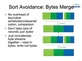 Sort Avoidance: Bytes Merge
• No overhead of
  key/value
  serialization/deseriali
  zation, comparison
• Don’t take care of
  records, just bytes
• Just concatenate
  byte streams
  together – read in
  bytes, write out bytes.
 