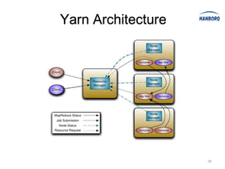 Yarn Architecture




                    58
 