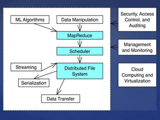 Hadoop, mapreduce and yarn networks