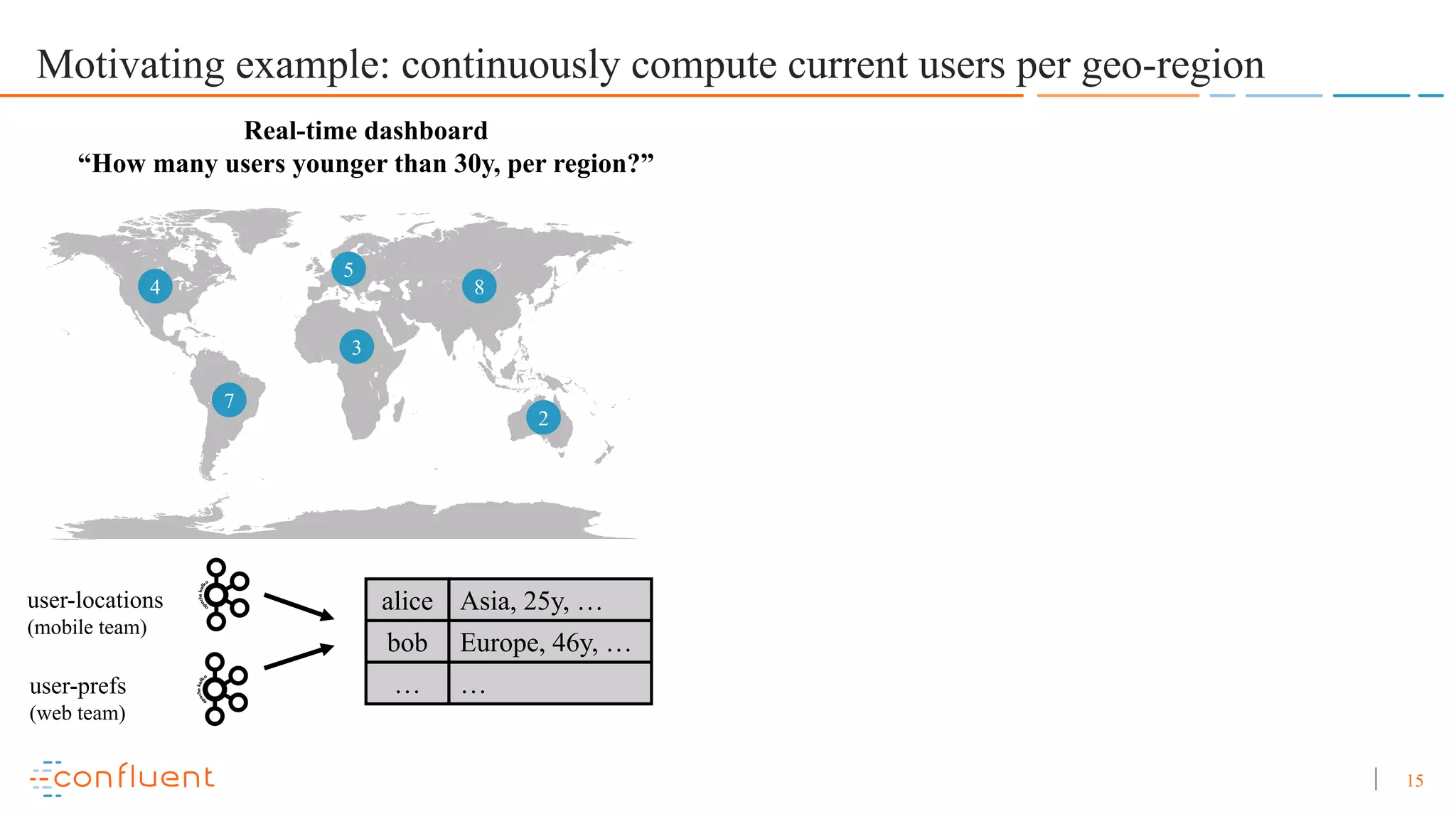 15 Motivating example: continuously compute current users per geo-region 4 7 5 3 2 8 Real-time dashboard “How many users younger than 30y, per region?” alice Asia, 25y, … bob Europe, 46y, … … … user-locations (mobile team) user-prefs (web team) 