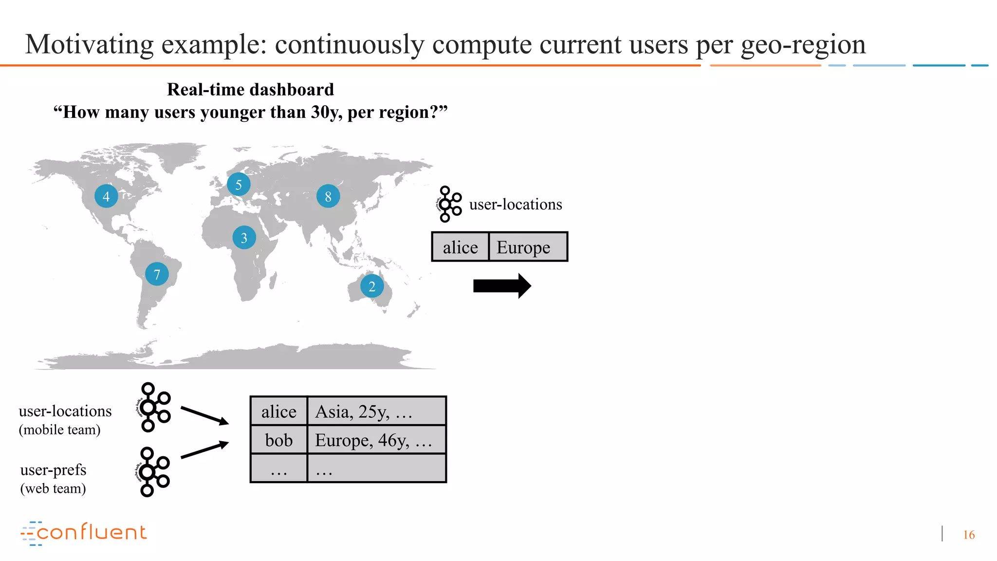 16 Motivating example: continuously compute current users per geo-region 4 7 5 3 2 8 Real-time dashboard “How many users younger than 30y, per region?” alice Europe user-locations alice Asia, 25y, … bob Europe, 46y, … … … user-locations (mobile team) user-prefs (web team) 