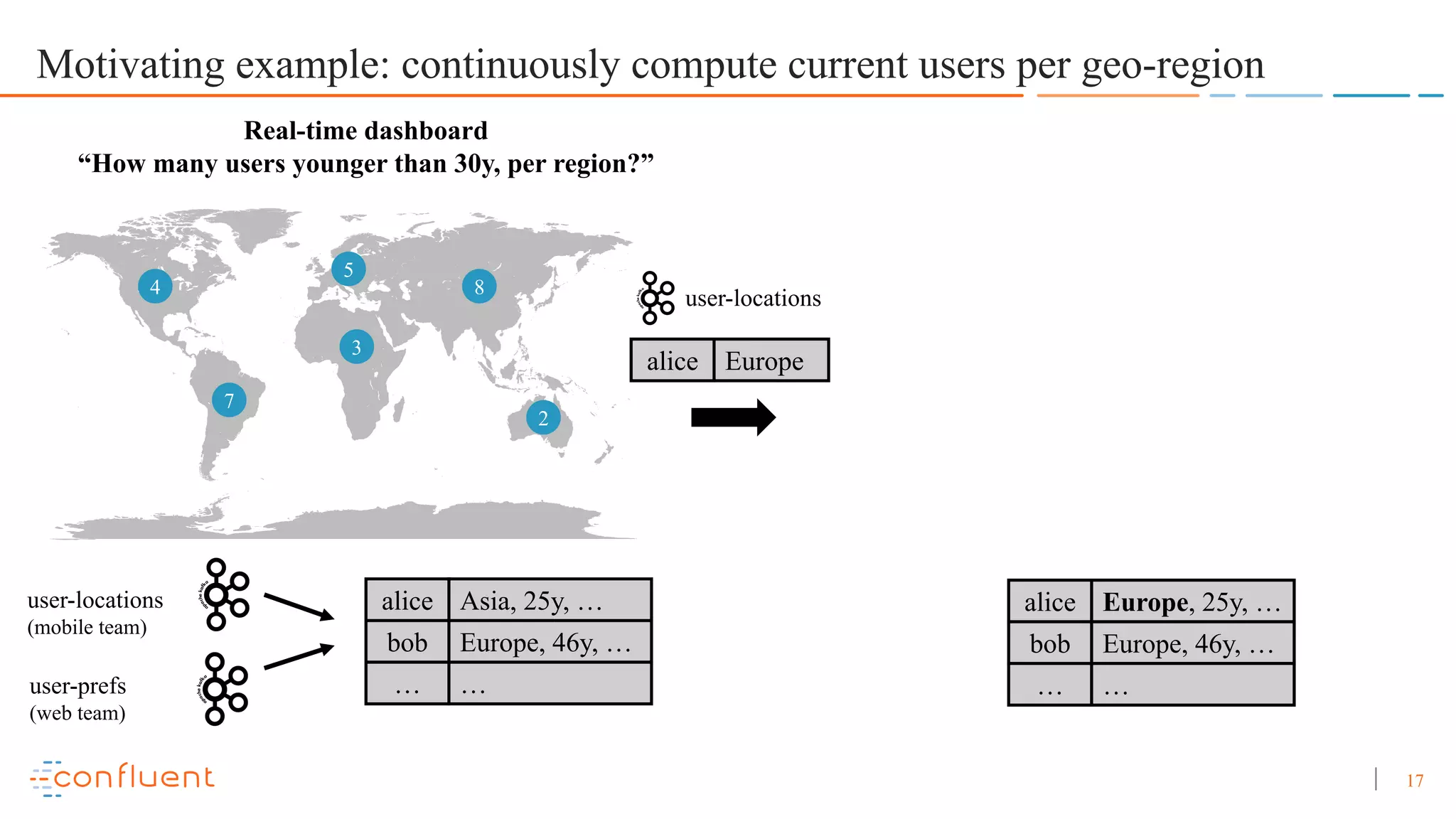 17 Motivating example: continuously compute current users per geo-region 4 7 5 3 2 8 Real-time dashboard “How many users younger than 30y, per region?” alice Europe user-locations user-locations (mobile team) user-prefs (web team) alice Asia, 25y, … bob Europe, 46y, … … … alice Europe, 25y, … bob Europe, 46y, … … … 