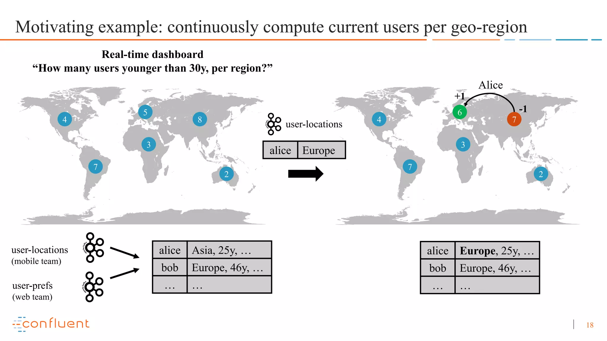 18 Motivating example: continuously compute current users per geo-region 4 7 5 3 2 8 4 7 6 3 2 7 Alice Real-time dashboard “How many users younger than 30y, per region?” alice Europe user-locations alice Asia, 25y, … bob Europe, 46y, … … … alice Europe, 25y, … bob Europe, 46y, … … … -1 +1 user-locations (mobile team) user-prefs (web team) 