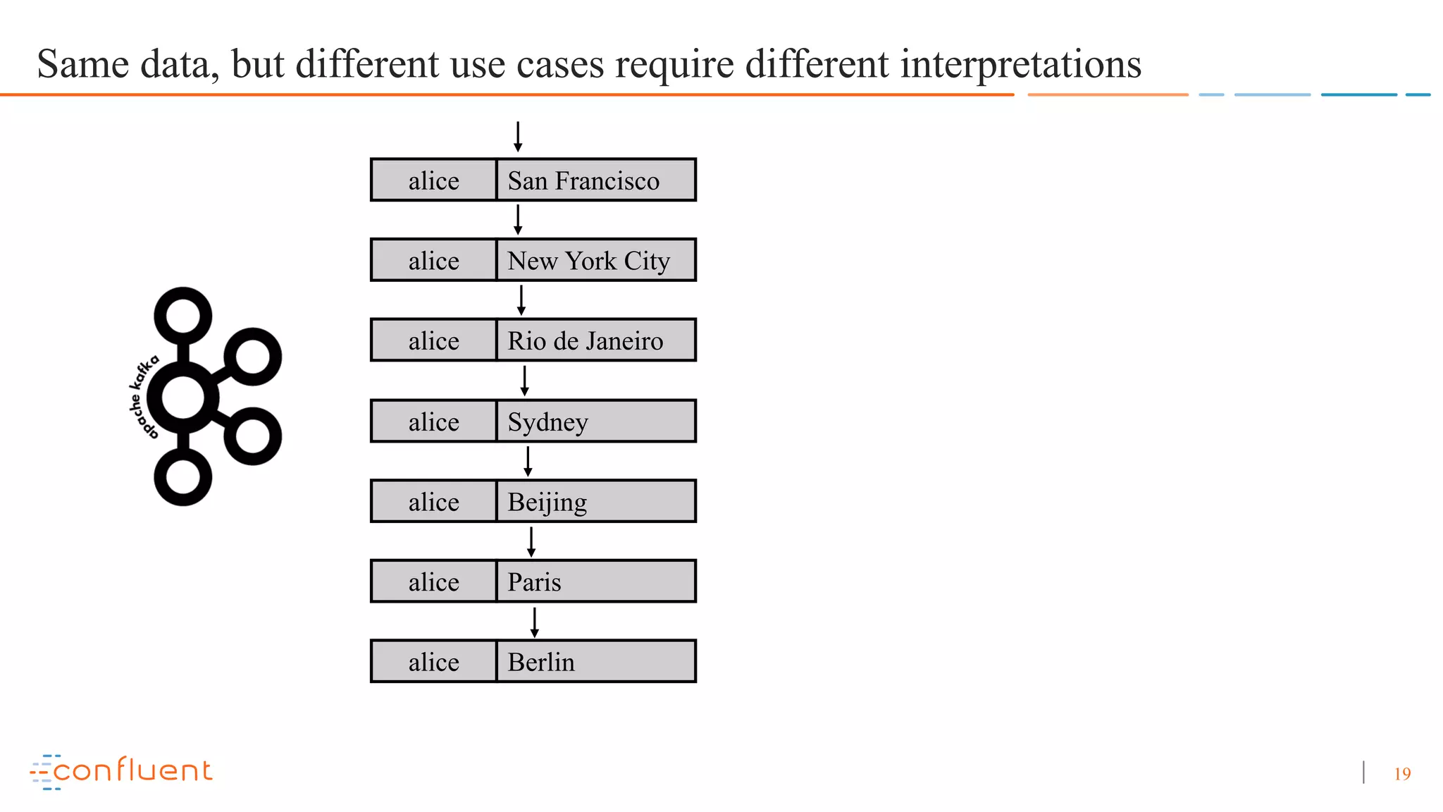 19 Same data, but different use cases require different interpretations alice San Francisco alice New York City alice Rio de Janeiro alice Sydney alice Beijing alice Paris alice Berlin 