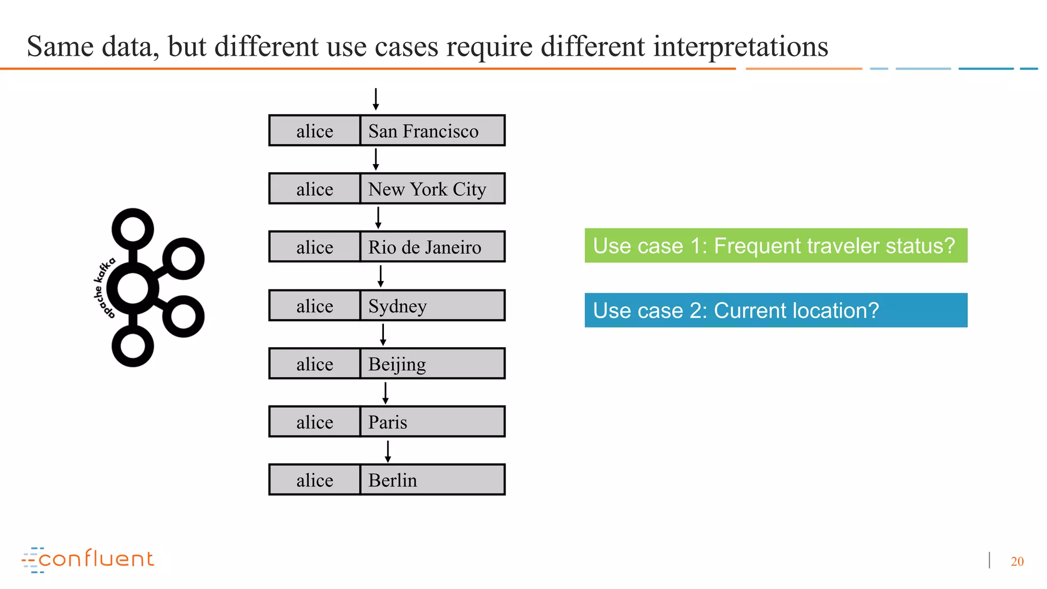 20 Same data, but different use cases require different interpretations alice San Francisco alice New York City alice Rio de Janeiro alice Sydney alice Beijing alice Paris alice Berlin Use case 1: Frequent traveler status? Use case 2: Current location? 