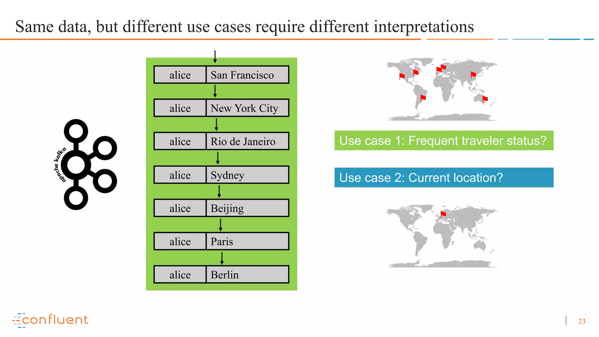 23 Same data, but different use cases require different interpretations alice San Francisco alice New York City alice Rio de Janeiro alice Sydney alice Beijing alice Paris alice Berlin Use case 1: Frequent traveler status? Use case 2: Current location? ⚑ ⚑ ⚑⚑ ⚑ ⚑⚑ ⚑ 