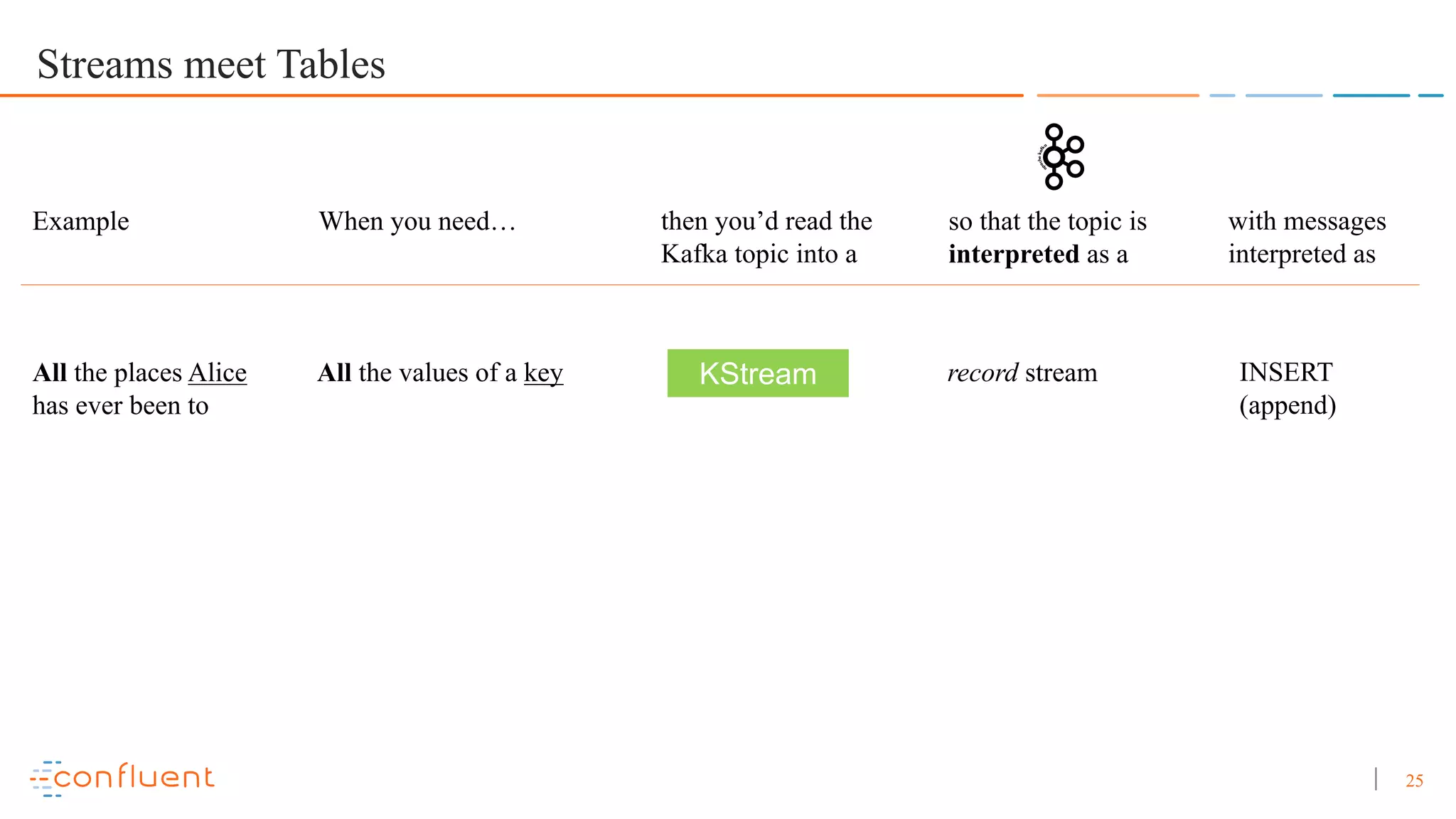 25 Streams meet Tables record stream When you need… so that the topic is interpreted as a All the values of a key KStream then you’d read the Kafka topic into a Example All the places Alice has ever been to with messages interpreted as INSERT (append) 