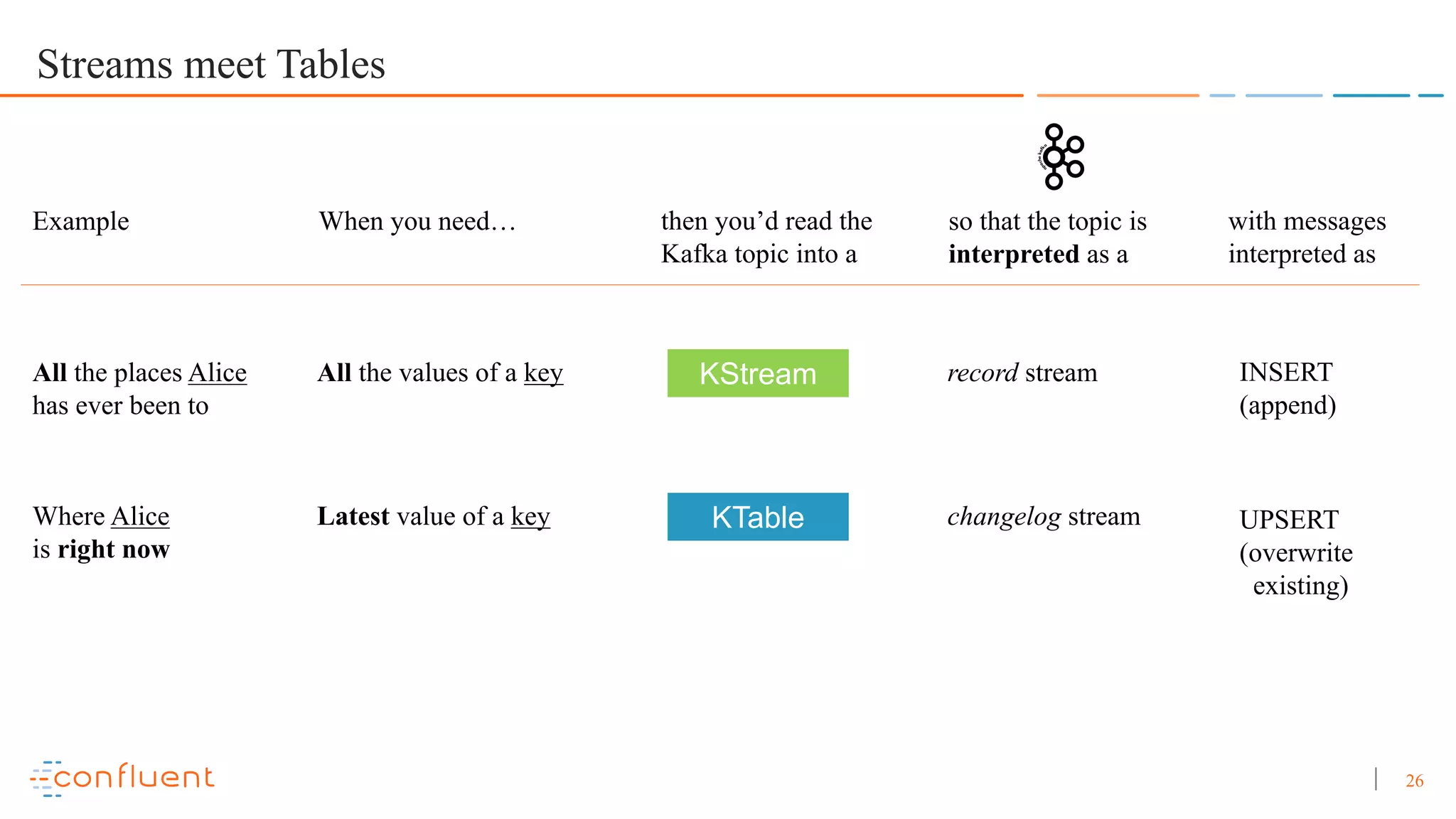 26 Streams meet Tables record stream changelog stream When you need… so that the topic is interpreted as a All the values of a key Latest value of a key KStream KTable then you’d read the Kafka topic into a Example All the places Alice has ever been to Where Alice is right now with messages interpreted as INSERT (append) UPSERT (overwrite existing) 