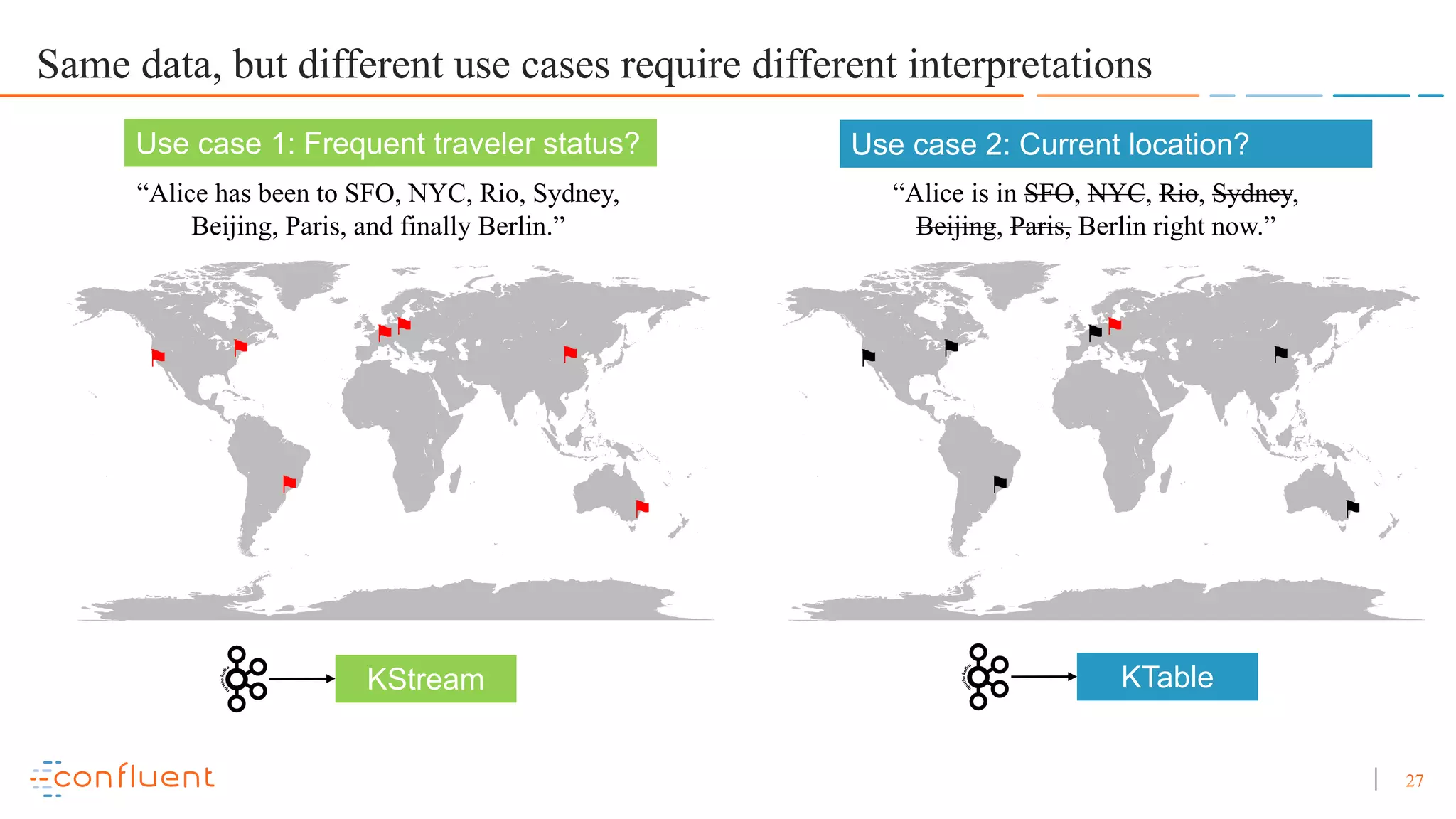 27 Same data, but different use cases require different interpretations “Alice has been to SFO, NYC, Rio, Sydney, Beijing, Paris, and finally Berlin.” “Alice is in SFO, NYC, Rio, Sydney, Beijing, Paris, Berlin right now.” ⚑ ⚑ ⚑⚑ ⚑ ⚑ ⚑ ⚑ ⚑ ⚑⚑ ⚑ ⚑ ⚑ Use case 1: Frequent traveler status? Use case 2: Current location? KStream KTable 