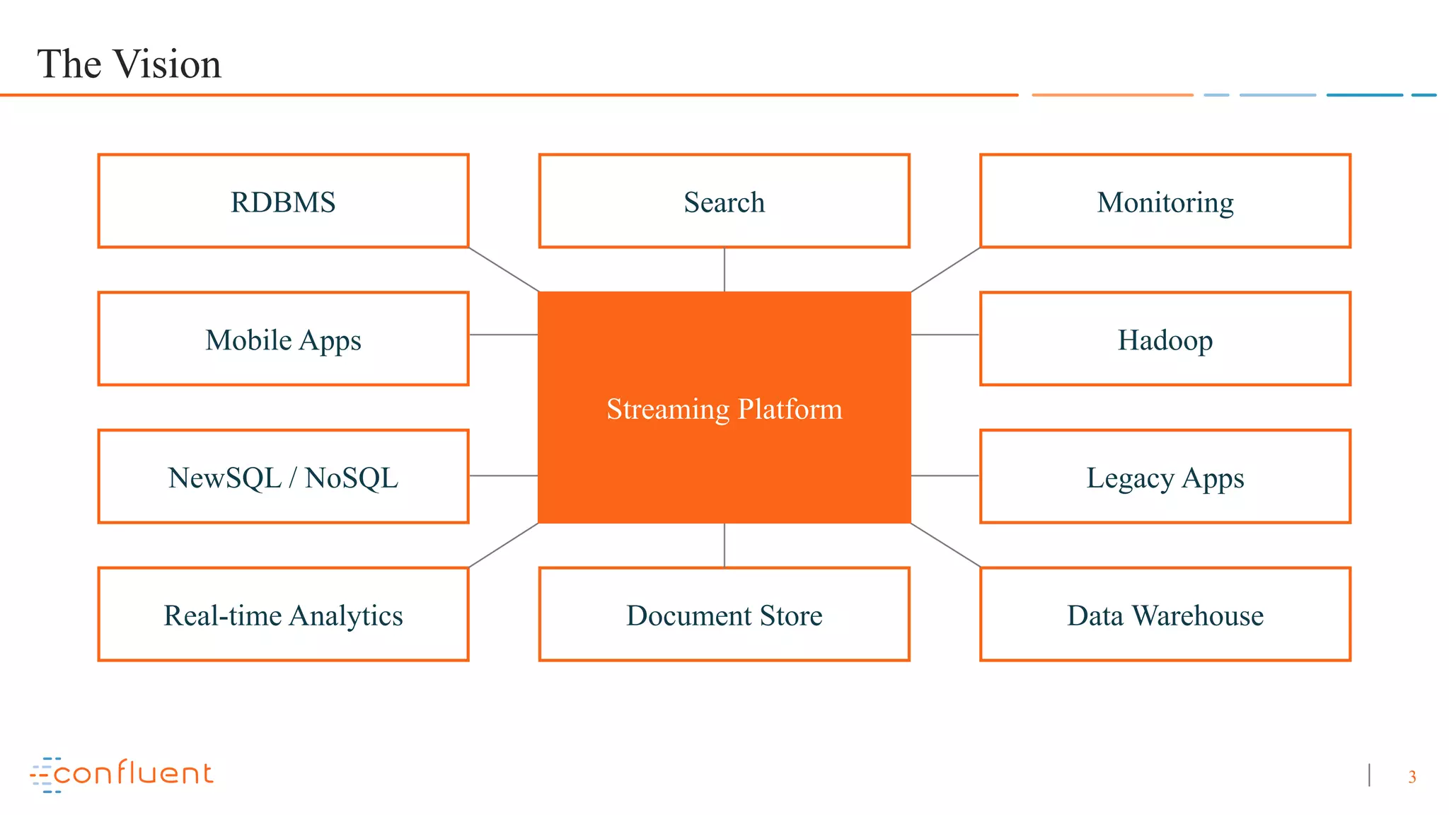 3 The Vision Search NewSQL / NoSQL RDBMS Monitoring Document StoreReal-time Analytics Data Warehouse Mobile Apps Legacy Apps Hadoop Streaming Platform 