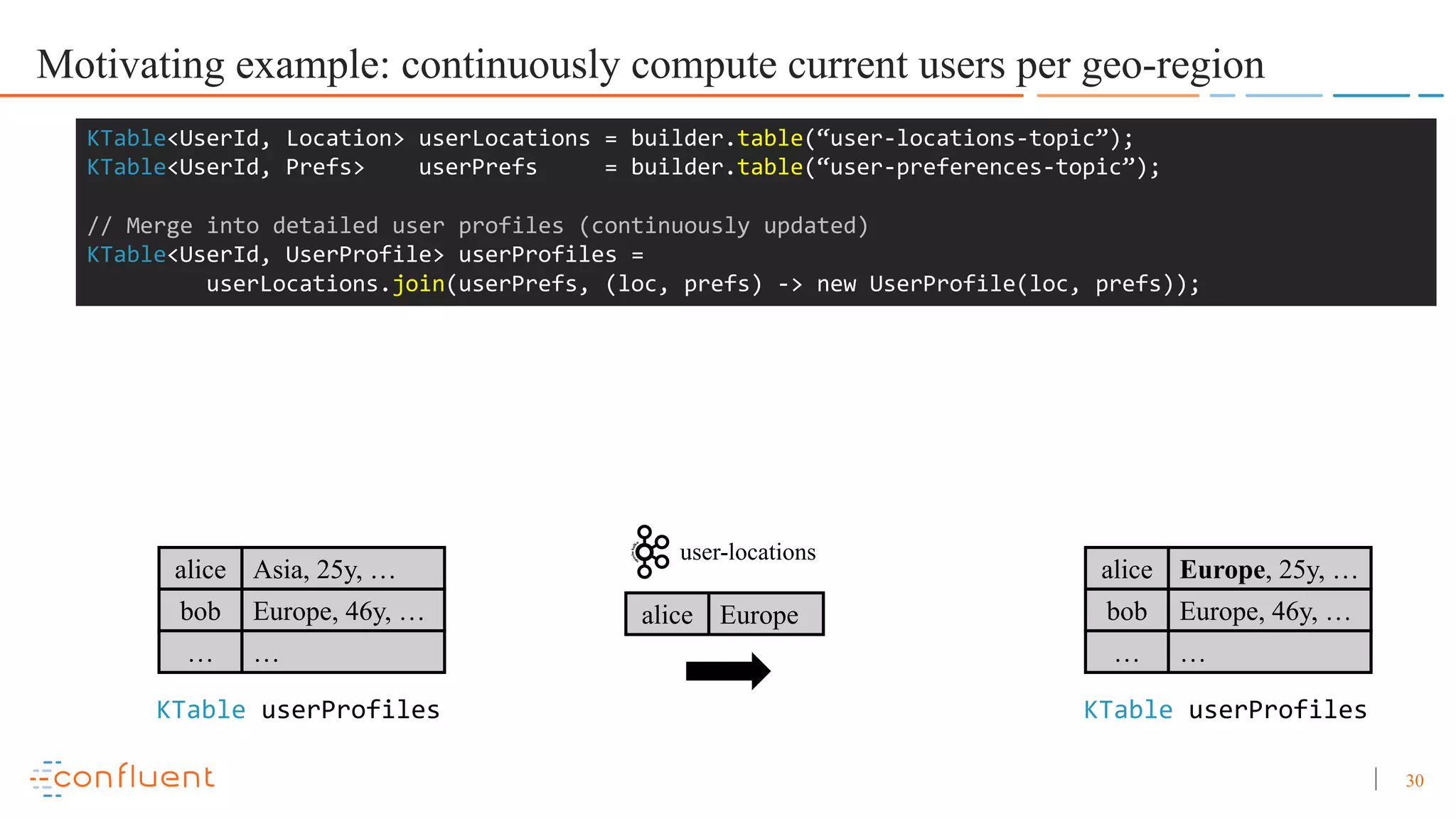 30 Motivating example: continuously compute current users per geo-region alice Europe user-locations alice Asia, 25y, … bob Europe, 46y, … … … alice Europe, 25y, … bob Europe, 46y, … … … KTable<UserId, Location> userLocations = builder.table(“user-locations-topic”); KTable<UserId, Prefs> userPrefs = builder.table(“user-preferences-topic”); // Merge into detailed user profiles (continuously updated) KTable<UserId, UserProfile> userProfiles = userLocations.join(userPrefs, (loc, prefs) -> new UserProfile(loc, prefs)); KTable userProfilesKTable userProfiles 