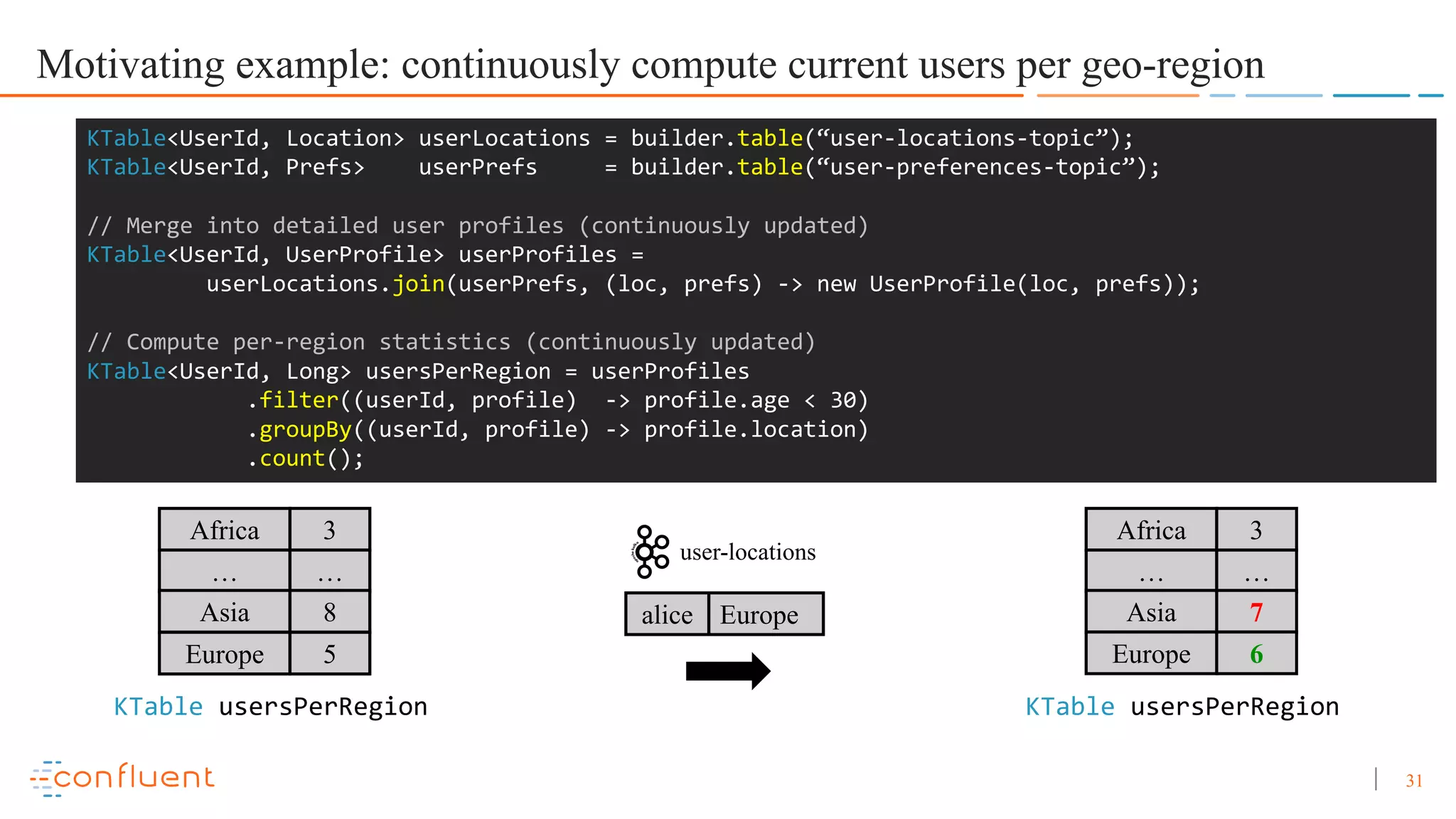 31 Motivating example: continuously compute current users per geo-region KTable<UserId, Location> userLocations = builder.table(“user-locations-topic”); KTable<UserId, Prefs> userPrefs = builder.table(“user-preferences-topic”); // Merge into detailed user profiles (continuously updated) KTable<UserId, UserProfile> userProfiles = userLocations.join(userPrefs, (loc, prefs) -> new UserProfile(loc, prefs)); // Compute per-region statistics (continuously updated) KTable<UserId, Long> usersPerRegion = userProfiles .filter((userId, profile) -> profile.age < 30) .groupBy((userId, profile) -> profile.location) .count(); alice Europe user-locations Africa 3 … … Asia 8 Europe 5 Africa 3 … … Asia 7 Europe 6 KTable usersPerRegion KTable usersPerRegion 