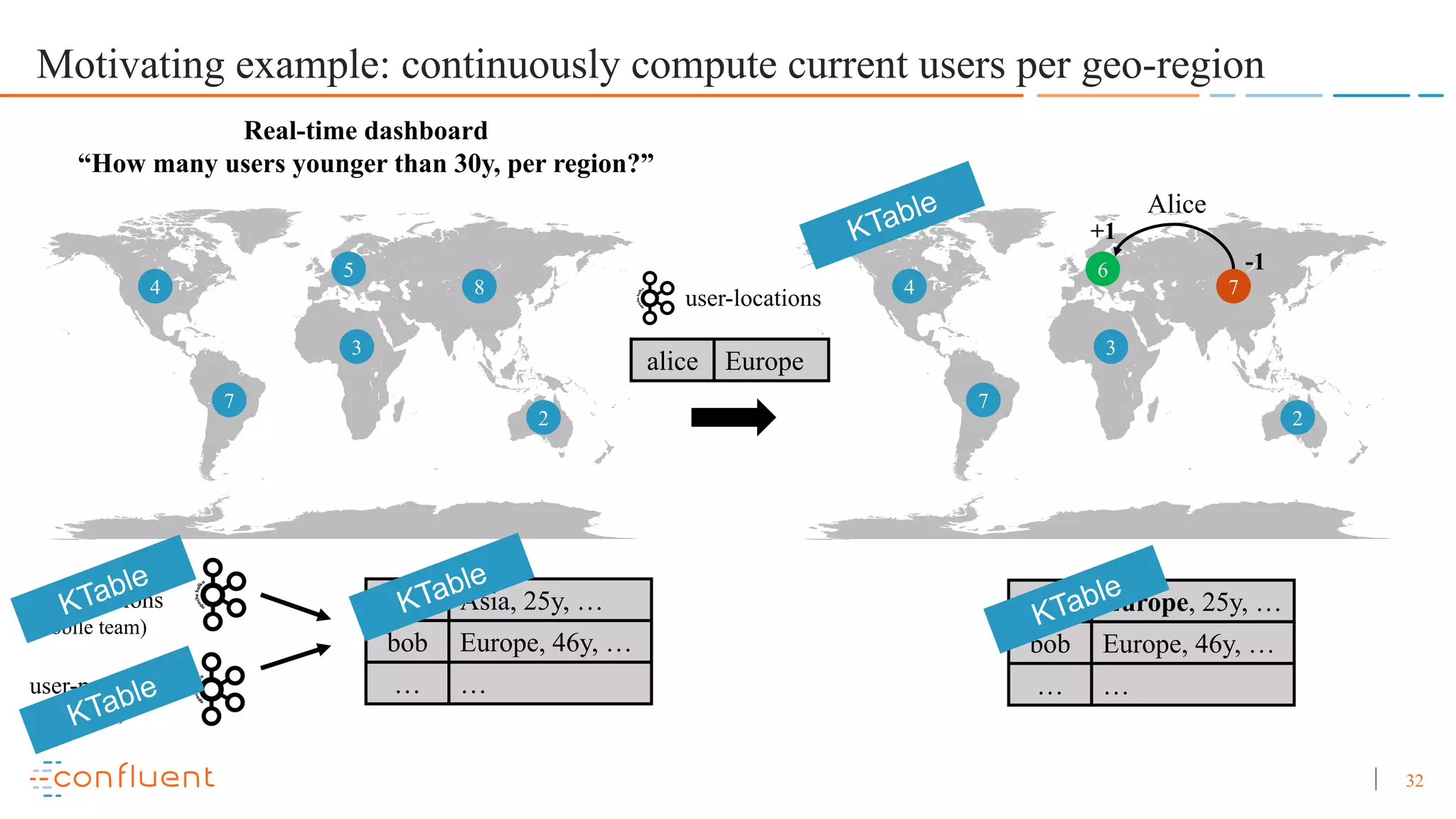 32 Motivating example: continuously compute current users per geo-region 4 7 5 3 2 8 4 7 6 3 2 7 Alice Real-time dashboard “How many users younger than 30y, per region?” alice Europe user-locations alice Asia, 25y, … bob Europe, 46y, … … … alice Europe, 25y, … bob Europe, 46y, … … … -1 +1 user-locations (mobile team) user-prefs (web team) 