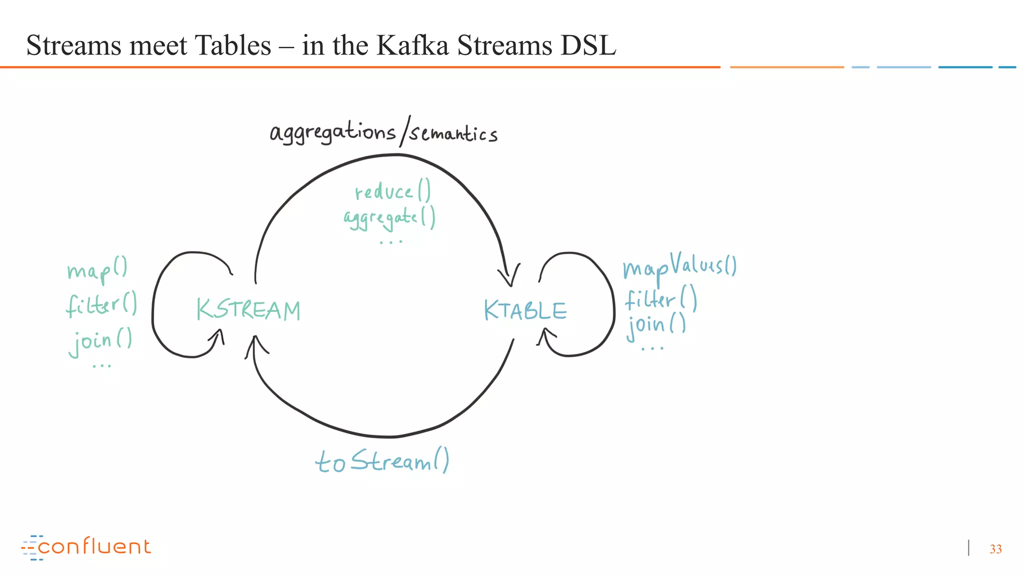 33 Streams meet Tables – in the Kafka Streams DSL 
