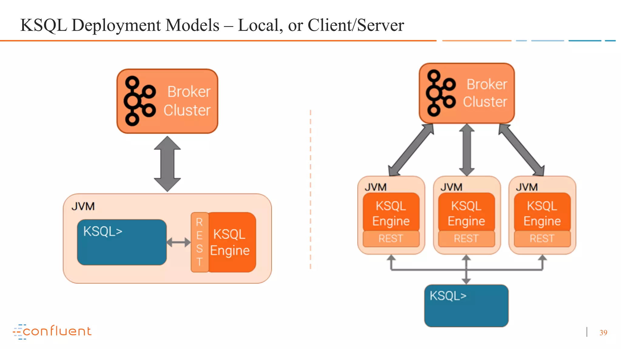 39 KSQL Deployment Models – Local, or Client/Server 