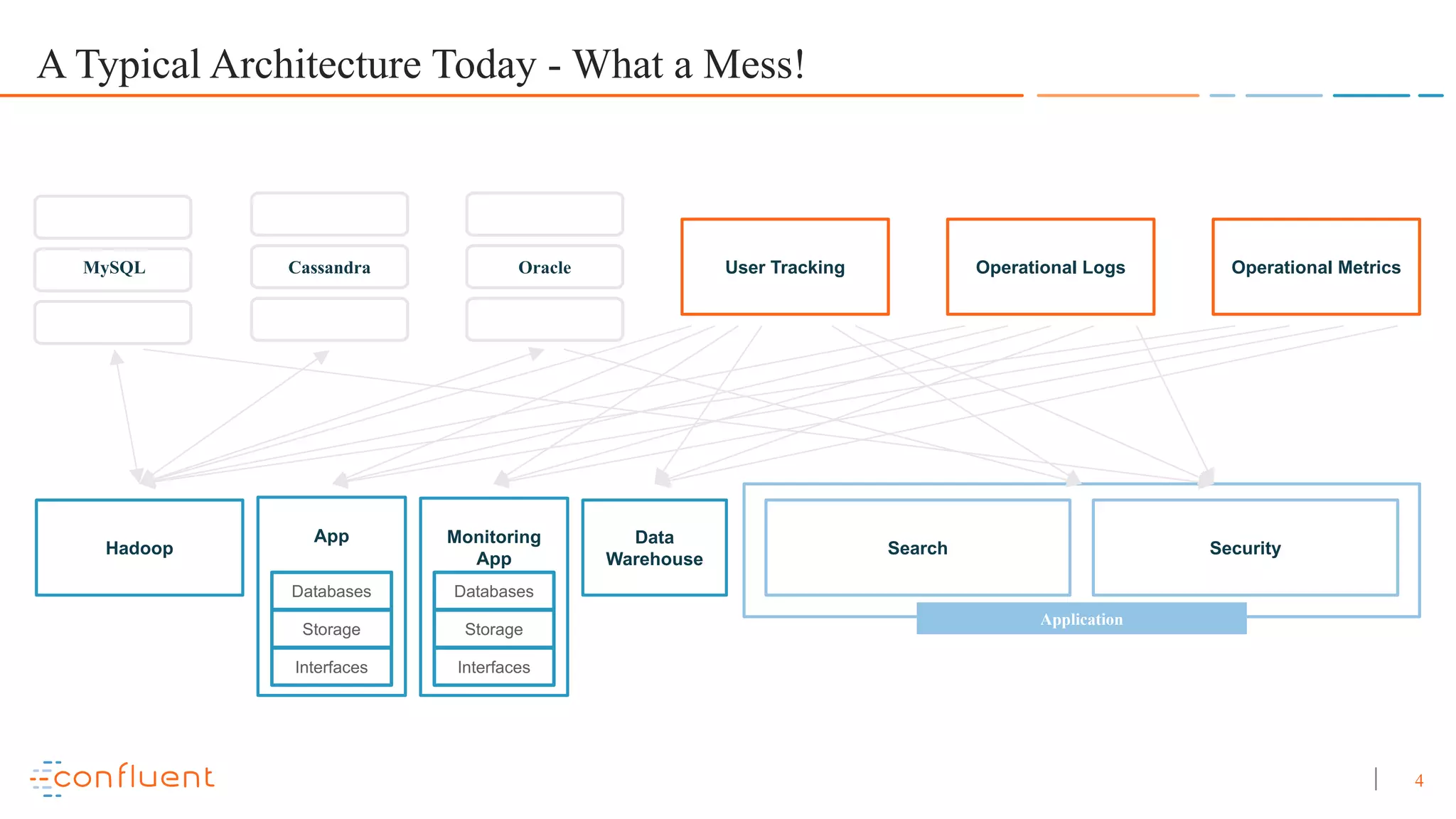 4 A Typical Architecture Today - What a Mess! Search Security Application User Tracking Operational Logs Operational Metrics Hadoop Data Warehouse MySQL Cassandra Oracle App Databases Storage Interfaces Monitoring App Databases Storage Interfaces 