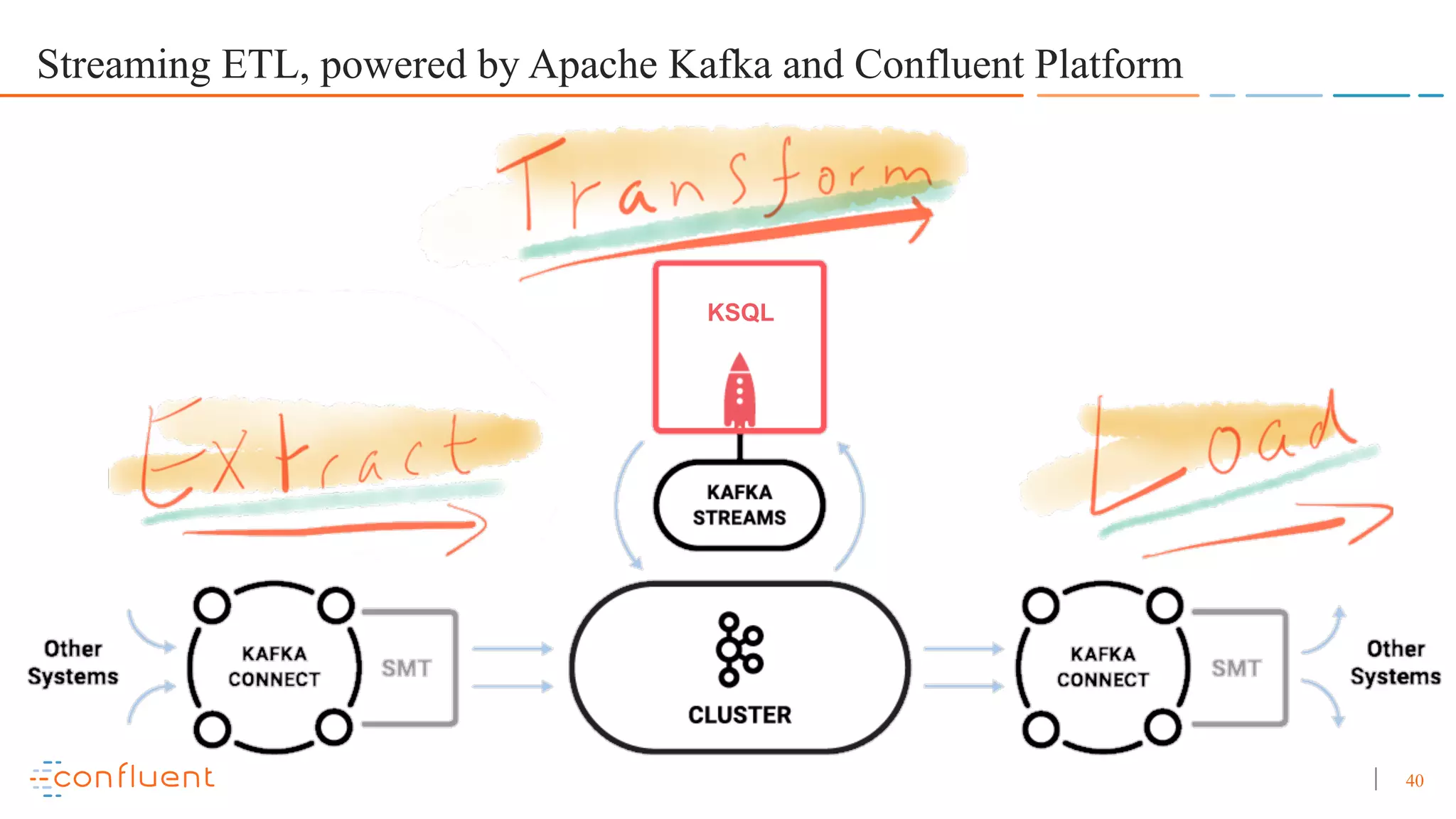 40 Streaming ETL, powered by Apache Kafka and Confluent Platform KSQL 