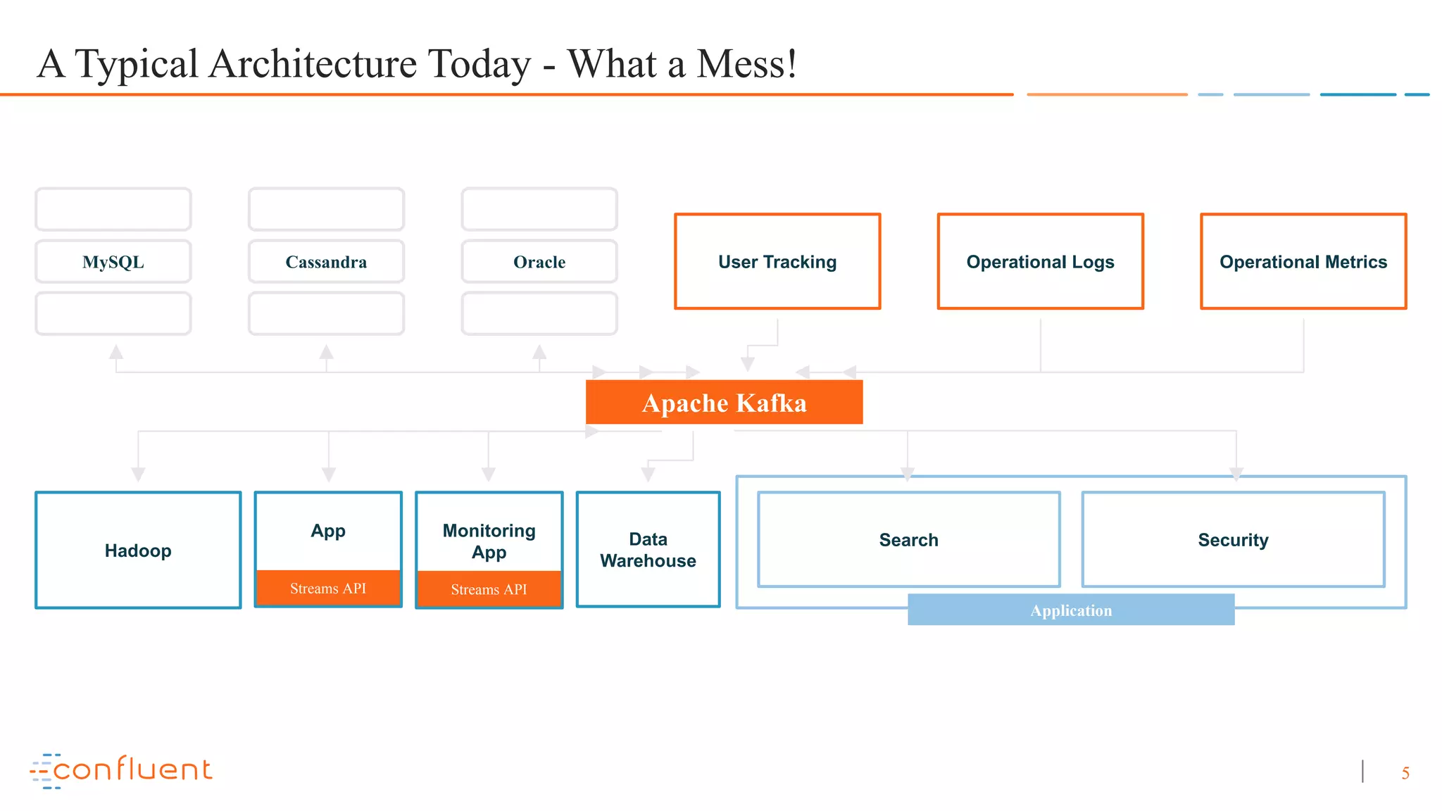 5 A Typical Architecture Today - What a Mess! Search Security Application User Tracking Operational Logs Operational MetricsMySQL Cassandra Oracle Hadoop Streams API App Streams API Monitoring App Data Warehouse Apache Kafka 