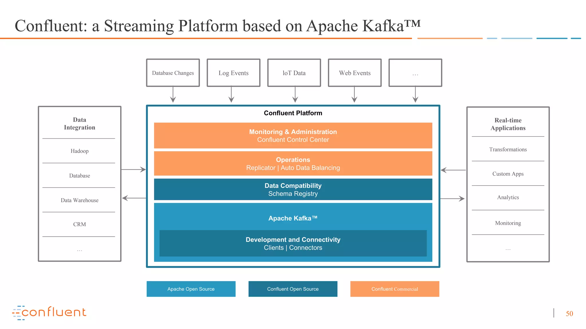 50 Confluent: a Streaming Platform based on Apache Kafka™ Database Changes Log Events loT Data Web Events … CRM Data Warehouse Database Hadoop Data Integration … Monitoring Analytics Custom Apps Transformations Real-time Applications … Apache Open Source Confluent Open Source Confluent Commercial Confluent Platform Confluent Platform Apache Kafka™ Data Compatibility Schema Registry Monitoring & Administration Confluent Control Center Operations Replicator | Auto Data Balancing Development and Connectivity Clients | Connectors 