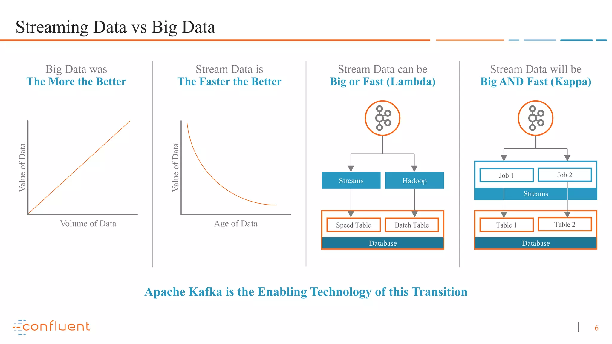 6 Streaming Data vs Big Data Stream Data is The Faster the Better Stream Data can be Big or Fast (Lambda) Stream Data will be Big AND Fast (Kappa) Apache Kafka is the Enabling Technology of this Transition Big Data was The More the Better ValueofData Age of Data Speed Table Batch Table Database Streams Hadoop Job 1 Job 2 Streams Table 1 Table 2 Database ValueofData Volume of Data 