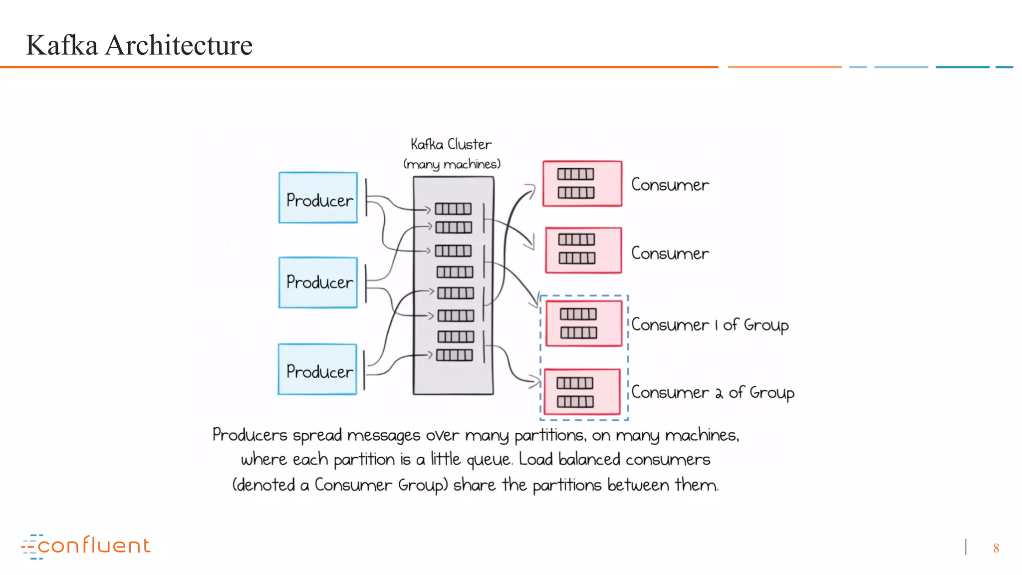 8 Kafka Architecture 