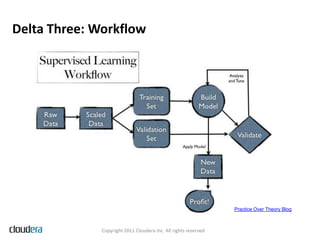 Delta Three: Workflow




                                                                 Practice Over Theory Blog



              Copyright 2011 Cloudera Inc. All rights reserved
 