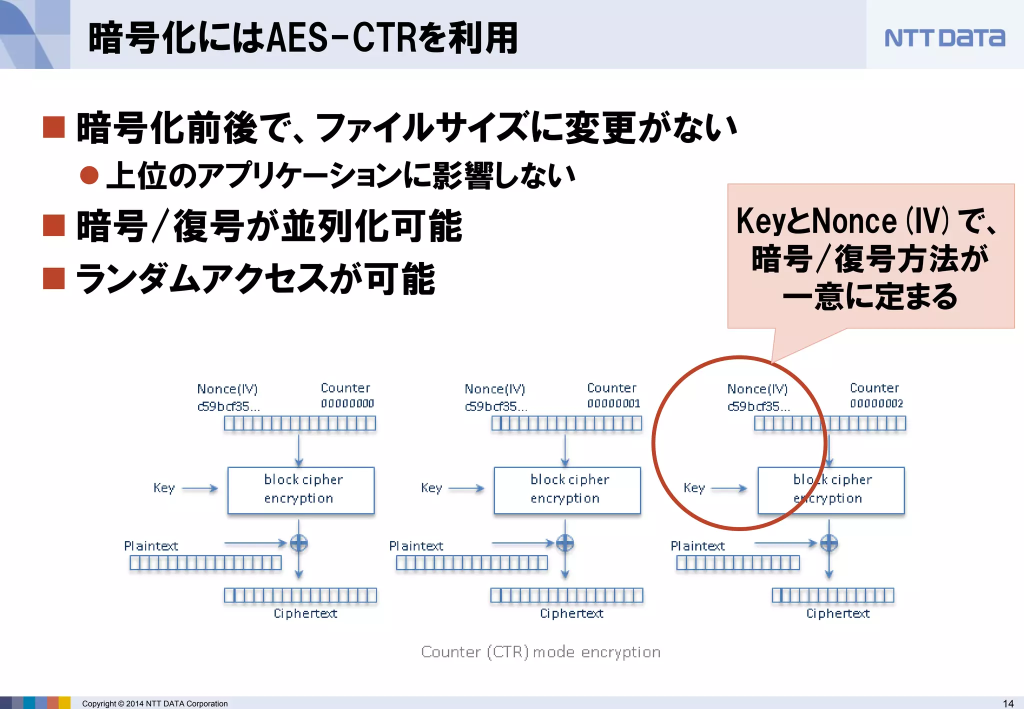 14 
Copyright © 2014 NTT DATA Corporation 
暗号化前後で、ファイルサイズに変更がない 
上位のアプリケーションに影響しない 
暗号/復号が並列化可能 
ランダムアクセスが可能 
暗号化にはAES-CTRを利用 
KeyとNonce(IV)で、 
暗号/復号方法が 
一意に定まる  