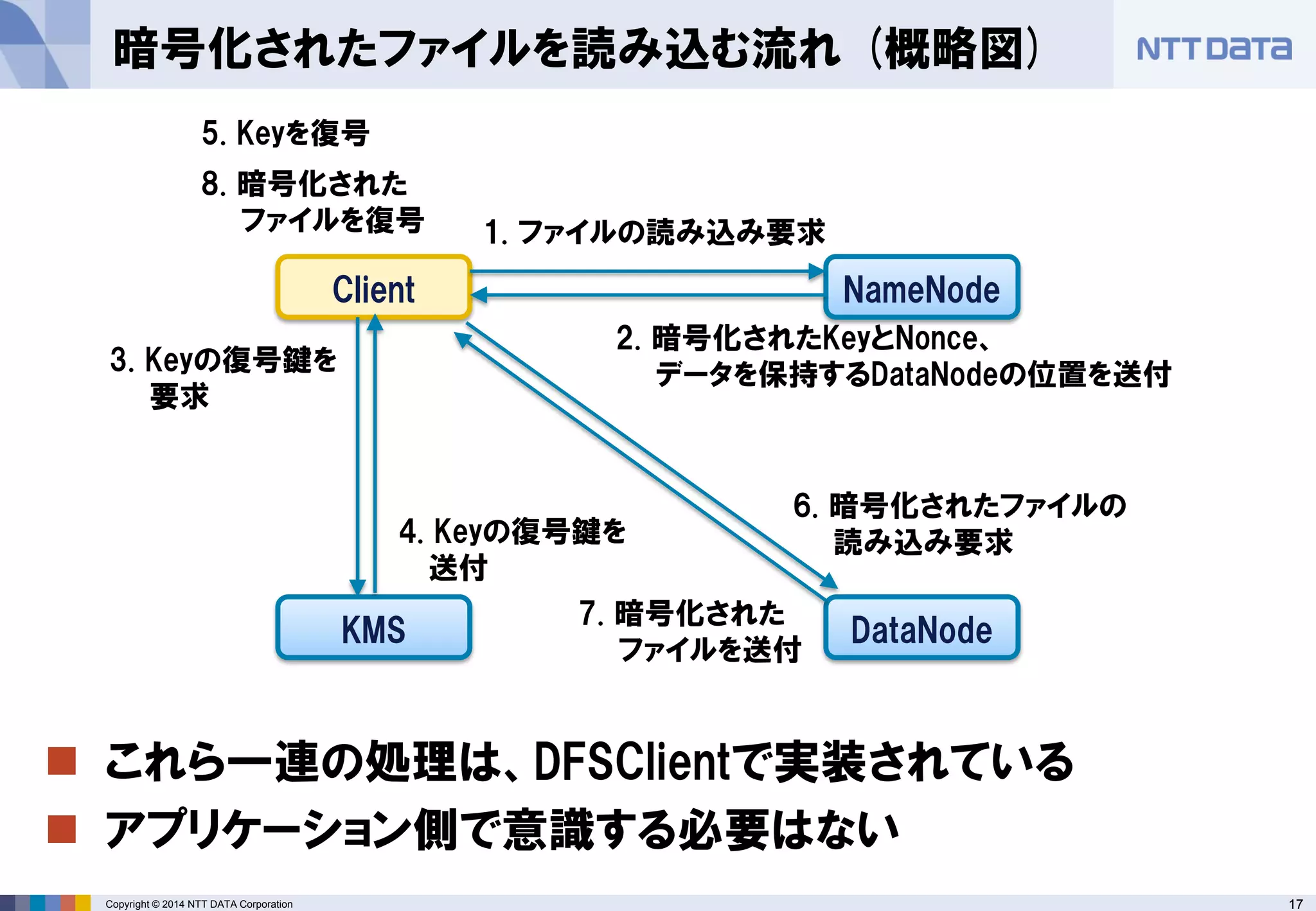 17 
Copyright © 2014 NTT DATA Corporation 
暗号化されたファイルを読み込む流れ(概略図) 
NameNode 
DataNode 
Client 
KMS 
3. Keyの復号鍵を 
要求 
4. Keyの復号鍵を 
送付 
1. ファイルの読み込み要求 
2. 暗号化されたKeyとNonce、 
データを保持するDataNodeの位置を送付 
6. 暗号化されたファイルの 
読み込み要求 
7. 暗号化された 
ファイルを送付 
5. Keyを復号 
8. 暗号化された 
ファイルを復号 
これら一連の処理は、DFSClientで実装されている 
アプリケーション側で意識する必要はない  