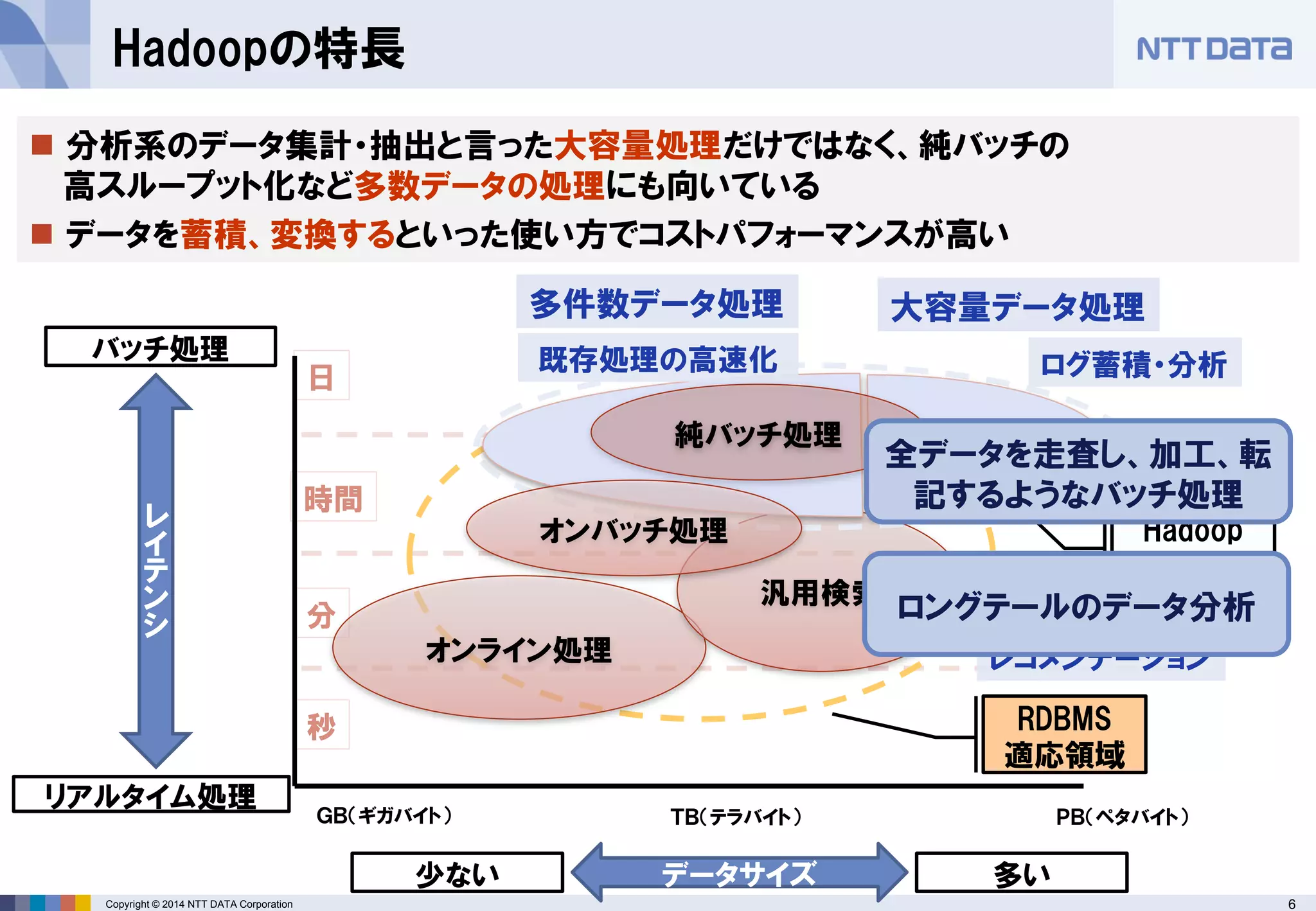 6 
Copyright © 2014 NTT DATA Corporation 
分析系のデータ集計・抽出と言った大容量処理だけではなく、純バッチの 高スループット化など多数データの処理にも向いている 
データを蓄積、変換するといった使い方でコストパフォーマンスが高い 
秒 
分 
時間 
日 
Hadoopの特長 
レイテンシ 
バッチ処理 
リアルタイム処理 
データサイズ 
少ない 
多い 
オンライン処理 
汎用検索 
ＧＢ（ギガバイト） 
ＴＢ（テラバイト） 
ＰＢ（ペタバイト） 
ＴＢ（テラバイト） 
大容量データ処理 
オンバッチ処理 
純バッチ処理 
Hadoop 
適応領域 
RDBMS 
適応領域 
多件数データ処理 
既存処理の高速化 
ログ蓄積・分析 
全データを走査し、加工、転 記するようなバッチ処理 
機械学習 
レコメンデーション 
ロングテールのデータ分析  