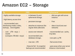 Amazon EC2 – Storage

14

 