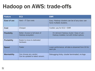 Hadoop on AWS: trade-offs
Feature

EC2

EMR

Ease of use

Hard – IT Ops costs

Easy; Hadoop clusters can be of any size; can

have multiple clusters.
Cost

Cheaper

Costlier: pay for EC2 + EMR

Flexibility

Better: Access to full stack of
Hadoop ecosystem

Portability

Easier to move to dedicated
hardware

Speed

Faster

Lower performance: all data is streamed from S3 for
each job

Maintability

Can choose any vendor;
Can be updated to latest versoin;

Debugging tricky: cluster terminated, no logs

On demand Hadoop cluster: Ease of use Hadoop installed, but with limited options

28

 