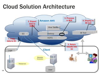 Cloud Solution Architecture
2. Export
data to
HDFS

Amazon AWS

3. Process
in M/R

Hive Tables
BI Tool

Hadoop

S3

HDFS

1. Copy
data to S3

Client

Logs

4. Display in
BI tool

Metadata
Extraction

Webservers

8

User

5. Retain
results into
S3

 