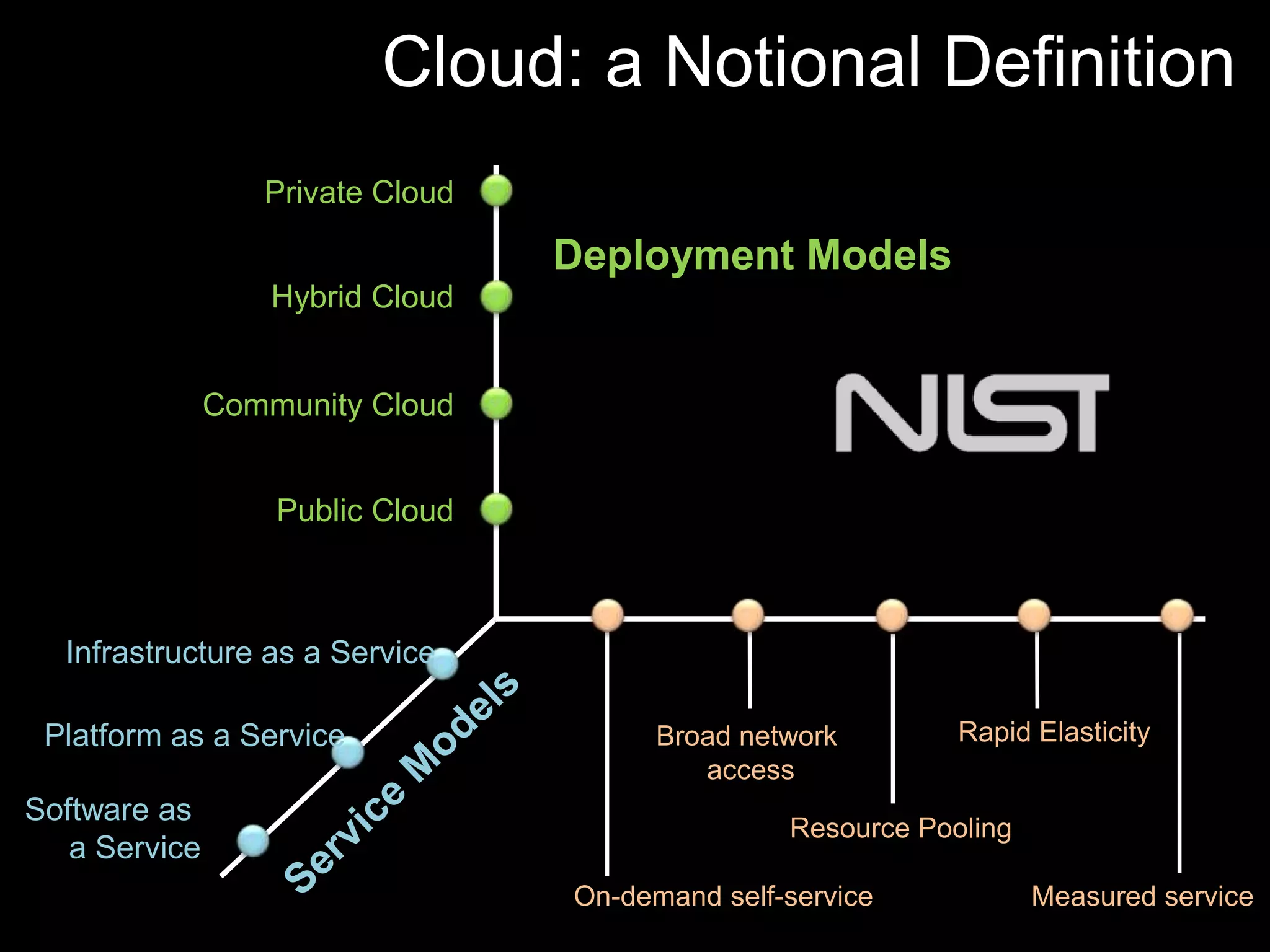 Cloud: a Notional Definition
                  Private Cloud

                                  Deployment Models
                   Hybrid Cloud


               Community Cloud


                   Public Cloud
                                           Essential Characteristics

  Infrastructure as a Service

 Platform as a Service                  Broad network        Rapid Elasticity
                                           access
Software as
                                                 Resource Pooling
   a Service
                                  On-demand self-service            Measured service
 