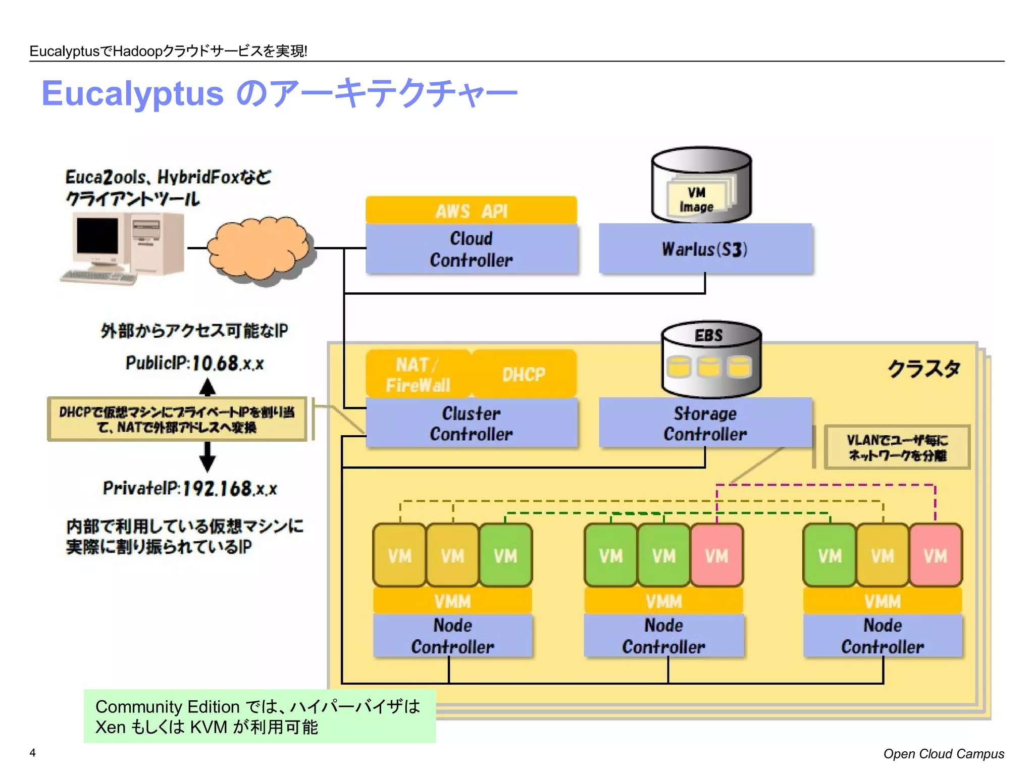 EucalyptusでHadoopクラウドサービスを実現!


    Eucalyptus のアーキテクチャー




      Community Edition では、ハイパーバイザは
      Xen もしくは KVM が利用可能
4                                     Open Cloud Campus
 
