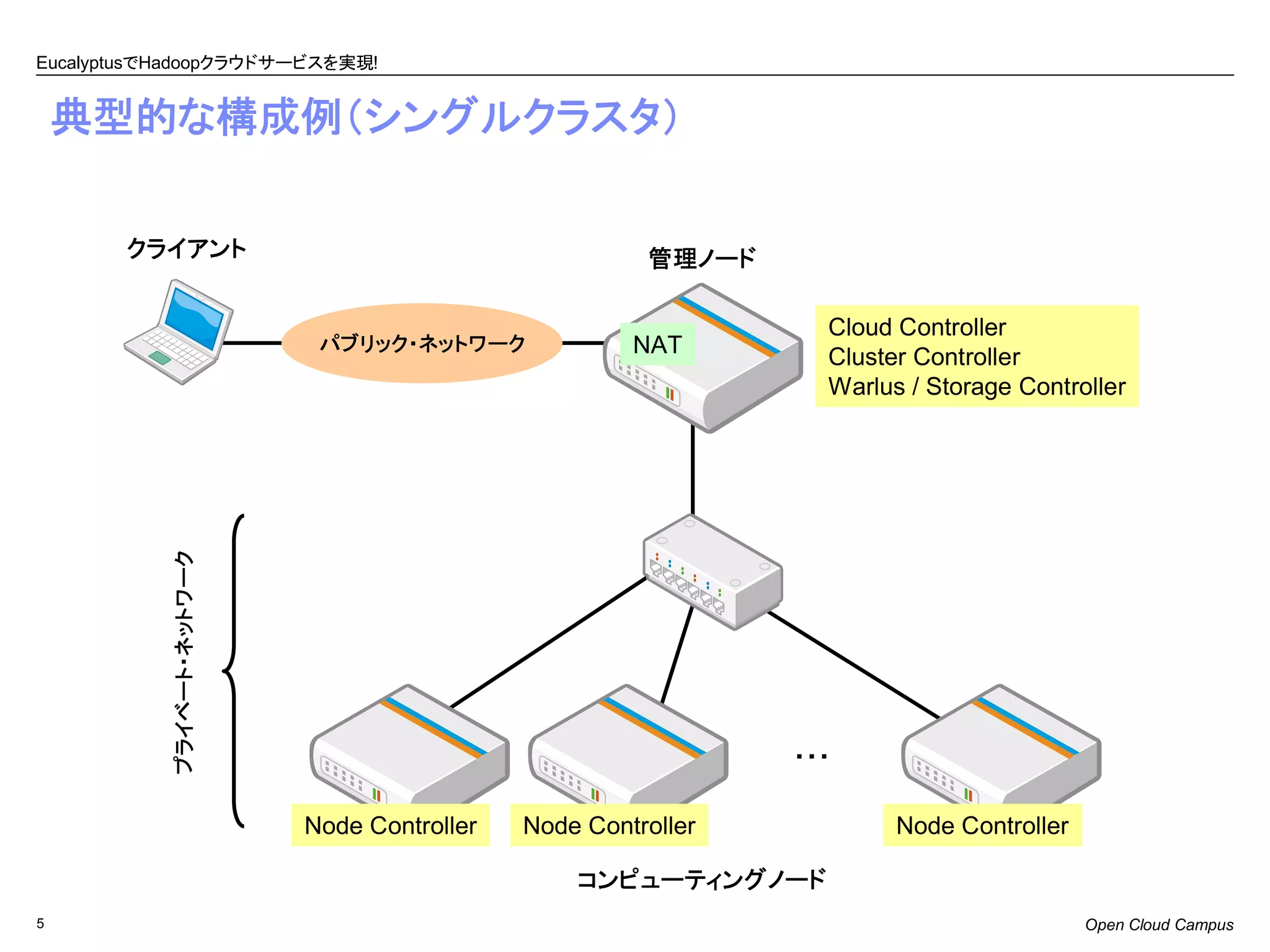 EucalyptusでHadoopクラウドサービスを実現!


    典型的な構成例（シングルクラスタ）

       クライアント                                          管理ノード

                                                                 Cloud Controller
                            パブリック・ネットワーク              NAT        Cluster Controller
                                                                 Warlus / Storage Controller
           プライベート・ネットワーク




                                                               ・・・

                           Node Controller   Node Controller           Node Controller

                                                 コンピューティングノード
5                                                                                        Open Cloud Campus
 