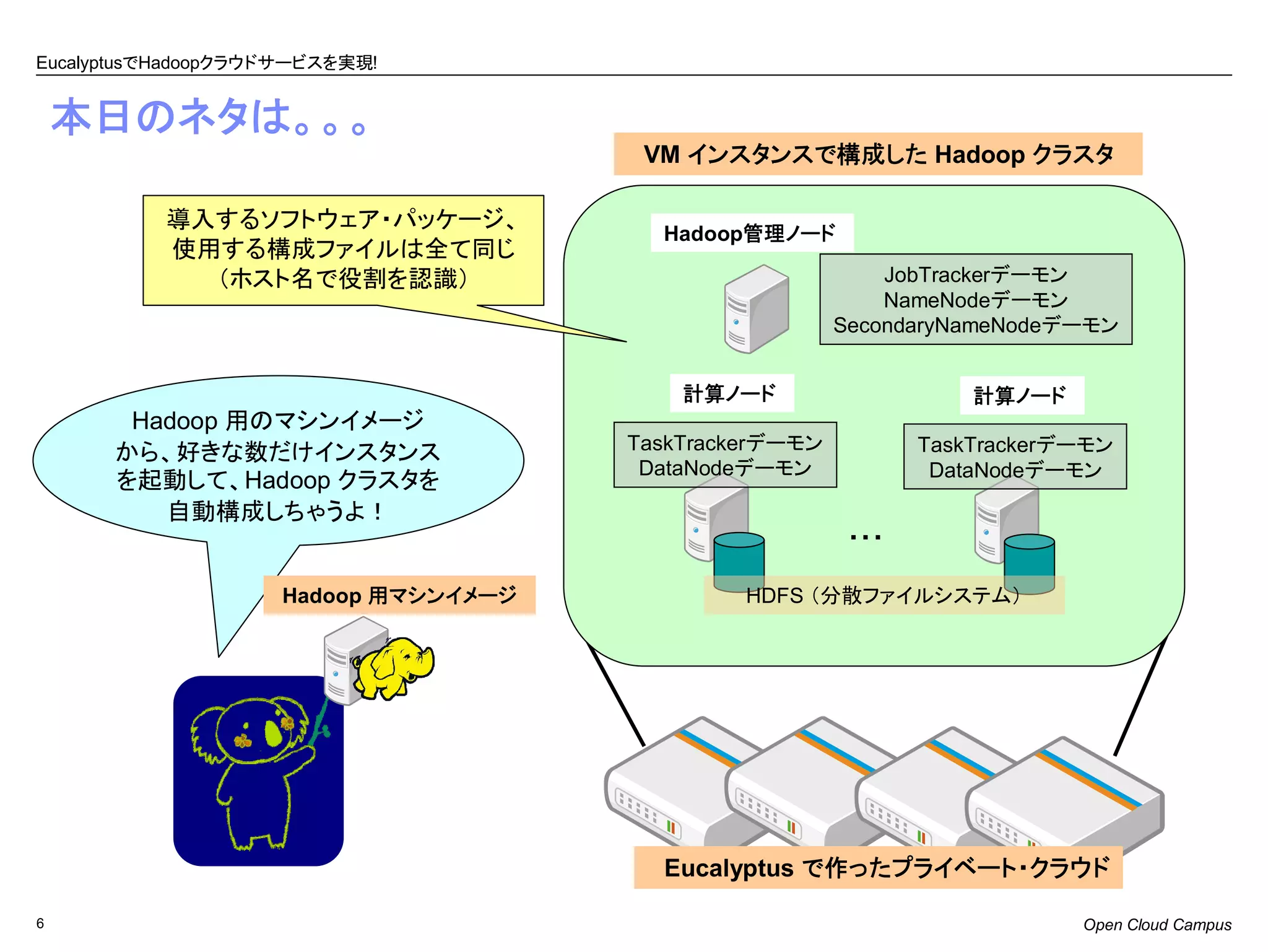 EucalyptusでHadoopクラウドサービスを実現!


    本日のネタは。。。
                                       VM インスタンスで構成した Hadoop クラスタ

           導入するソフトウェア・パッケージ、
                                        Hadoop管理ノード
           使用する構成ファイルは全て同じ
             （ホスト名で役割を認識）                                   JobTrackerデーモン
                                                            NameNodeデーモン
                                                        SecondaryNameNodeデーモン


                                          計算ノード                    計算ノード
       Hadoop 用のマシンイメージ
      から、好きな数だけインスタンス                 TaskTrackerデーモン          TaskTrackerデーモン
                                       DataNodeデーモン             DataNodeデーモン
      を起動して、Hadoop クラスタを
         自動構成しちゃうよ！
                                                         ・・・

                    Hadoop 用マシンイメージ            HDFS （分散ファイルシステム）




                                        Eucalyptus で作ったプライベート・クラウド

6                                                                          Open Cloud Campus
 