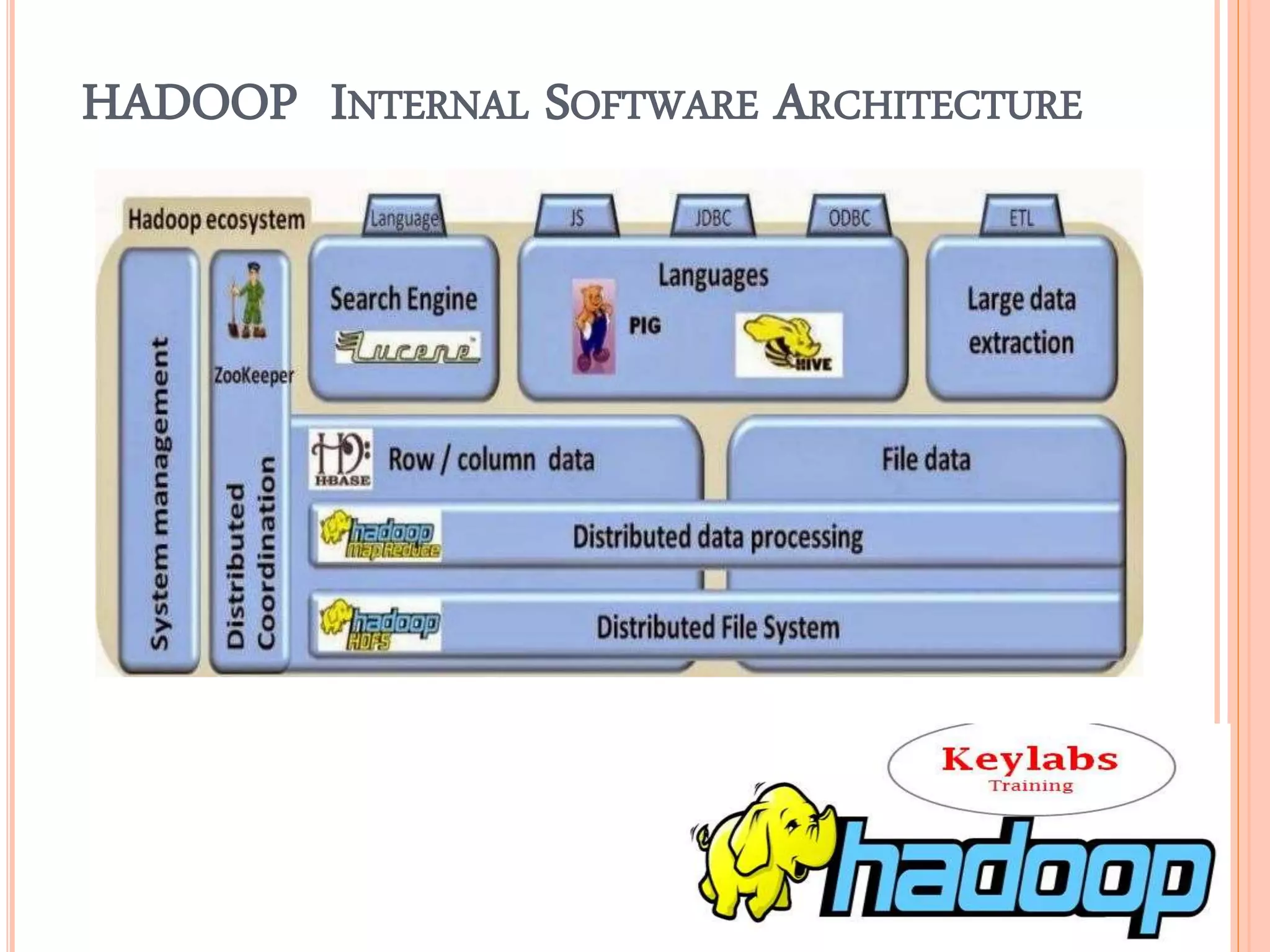 HADOOP INTERNAL SOFTWARE ARCHITECTURE
 