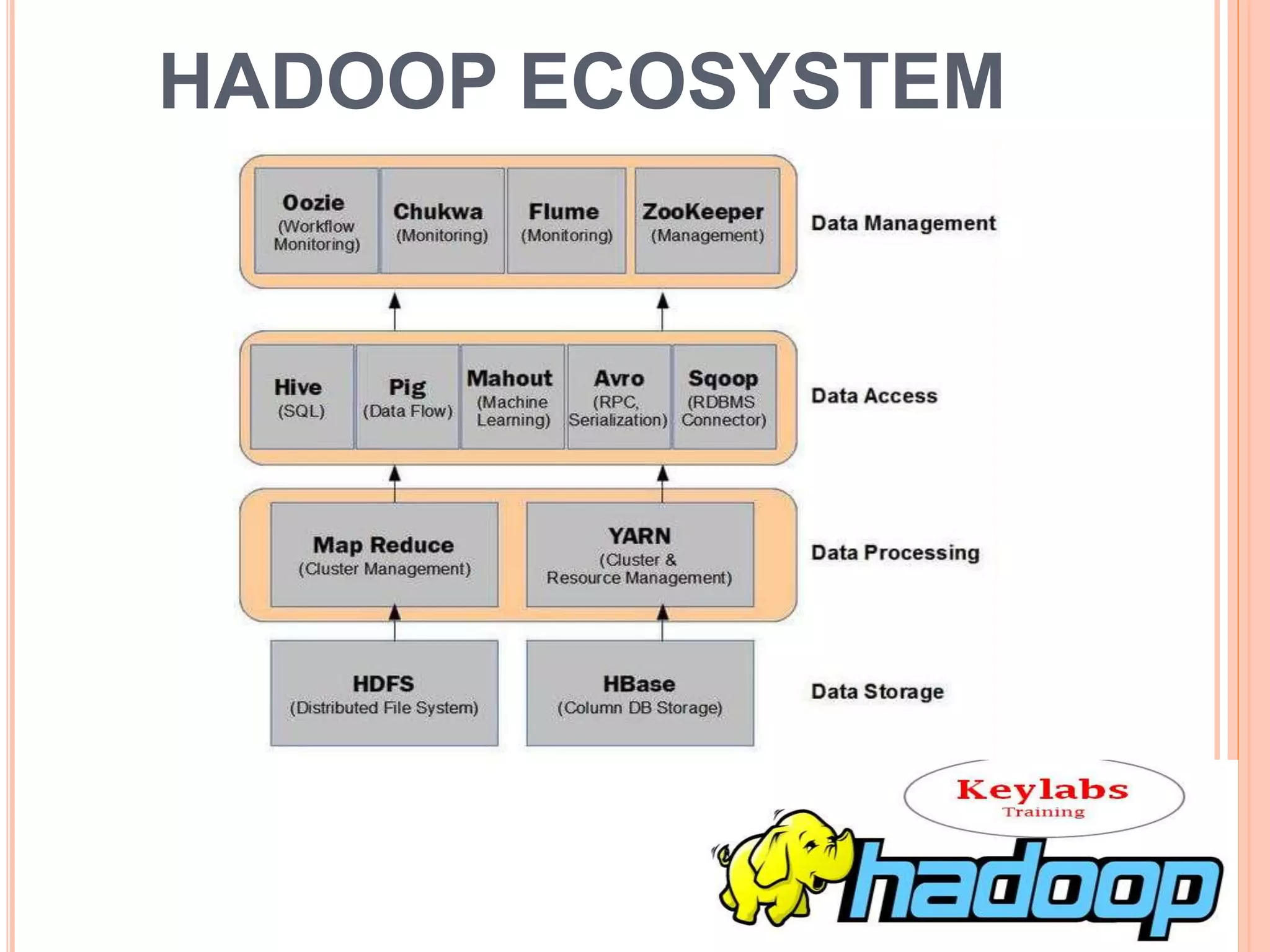 HADOOP ECOSYSTEM
 