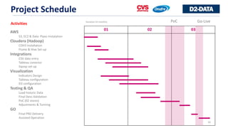 Project Methodology
16
• BI projects: Intensive REAL data validation
• Key-Users must really believe in new indicators (expectations).
• Intense deliverable schudule: Antecipation for Validation
• Minimum project Scope: 10 reports
• 07 standards: Tableau
• 03 Customized: D3 visualization
• 01 Dashboard
• Tableau
• Project implementation Strategy: PoC
• Consistent validation: 02 Stores & 10 users
• Testin with real environment: Consistent Issues Log (performance)
 