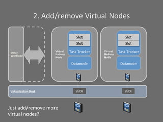 2.	
  Add/remove	
  Virtual	
  Nodes	
  

                                                   Slot	
                              Slot	
  
                                                   Slot	
                              Slot	
  

 Other	
  
                               Virtual	
     Task	
  Tracker	
     Virtual	
     Task	
  Tracker	
  
                               Hadoop	
                            Hadoop	
  
 Workload	
  
                               Node	
                              Node	
  

                                              Datanode	
                          Datanode	
  




 Virtualiza?on	
  Host	
                          VMDK	
                              VMDK	
  




Just	
  add/remove	
  more	
  
virtual	
  nodes?	
  
 