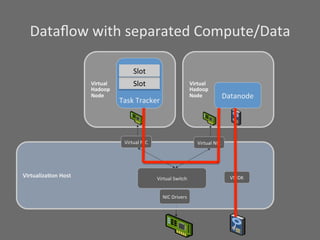 Dataﬂow	
  with	
  separated	
  Compute/Data	
  

                                                  Slot	
  
                            Virtual	
             Slot	
                                 Virtual	
  
                            Hadoop	
                                                     Hadoop	
  
                            Node	
                                                       Node	
               Datanode	
  
                                          Task	
  Tracker	
  




                                            Virtual	
  NIC	
                                 Virtual	
  NIC	
  




Virtualiza?on	
  Host	
                                          Virtual	
  Switch	
                              VMDK	
  


                                                                    NIC	
  Drivers	
  
 