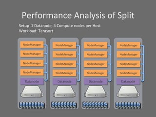 Performance	
  Analysis	
  of	
  Split	
  
Setup	
  	
  1	
  Datanode,	
  4	
  Compute	
  nodes	
  per	
  Host	
  
Workload:	
  Terasort	
  


   NodeManager	
               NodeManager	
              NodeManager	
     NodeManager	
  

   NodeManager	
               NodeManager	
              NodeManager	
     NodeManager	
  

   NodeManager	
               NodeManager	
              NodeManager	
     NodeManager	
  

   NodeManager	
               NodeManager	
              NodeManager	
     NodeManager	
  

     Datanode	
                  Datanode	
                Datanode	
        Datanode	
  
 