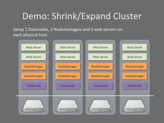 Demo:	
  Shrink/Expand	
  Cluster	
  	
  
Setup	
  1	
  Datanodes,	
  2	
  Nodemanagers	
  and	
  2	
  web	
  servers	
  on	
  
each	
  physical	
  host	
  	
  

         Web	
  Server	
            Web	
  Server	
          Web	
  Server	
             Web	
  Server	
  


         Web	
  Server	
            Web	
  Server	
          Web	
  Server	
             Web	
  Server	
  


        NodeManager	
             NodeManager	
             NodeManager	
               NodeManager	
  


        NodeManager	
             NodeManager	
             NodeManager	
               NodeManager	
  


          Datanode	
                Datanode	
               Datanode	
                  Datanode	
  
 