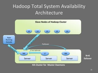 Hadoop	
  Total	
  System	
  Availability	
  
                         Architecture	
  
                                               Slave	
  Nodes	
  of	
  Hadoop	
  Cluster	
  


                             job	
                job	
                 job	
       job	
        job	
  


 Apps	
  
Running	
  
Outside	
  
                                                                Failover	
  

                                   JT	
  into	
  Safemode	
  

                    NN	
                                           JT	
                       NN	
  
                                                                                                                N+K	
  	
  
                      Server	
                                         Server	
                  Server	
     failover	
  

                                       HA	
  Cluster	
  for	
  	
  Master	
  Daemons	
  
                                                                                                                        26	
  
 