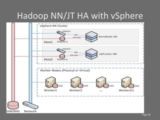Hadoop	
  NN/JT	
  HA	
  with	
  vSphere	
  




                                          Page	
  29	
  
 