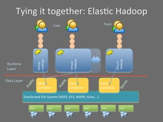Tying	
  it	
  together:	
  ElasSc	
  Hadoop	
  
                                                              Coke	
                                     Pepsi	
  




                                                                              	
  Hadoop	
  
                                                                              	
  Hadoop	
  




                                                                                                                     	
  Hadoop	
  
                                  	
  Hadoop	
  




                                                                              	
  Queue	
  
                                                                              Virtual	
  
                                                                              Virtual	
  




                                                                                                                     Virtual	
  
                                  Virtual	
  




 RunSme	
  	
  
 Layer	
  

Data	
  Layer	
  
                                    Data	
                                    Data	
                  Data	
  
                                    Container	
                               Container	
             Container	
  

                  Distributed	
  File	
  System	
  (HDFS,	
  KFS,	
  MAPR,	
  Isilon,…)	
  


                       Host	
                      Host	
                Host	
            Host	
      Host	
               Host	
  
 