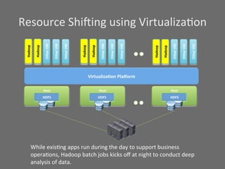 Resource	
  Shiwing	
  using	
  VirtualizaSon	
  
  Other	
  VM	
  

                    Other	
  VM	
  

                                       Other	
  VM	
  

                                                         Other	
  VM	
  

                                                                           Other	
  VM	
  



                                                                                             Other	
  VM	
  

                                                                                                                Other	
  VM	
  

                                                                                                                                    Other	
  VM	
  

                                                                                                                                                      Other	
  VM	
  

                                                                                                                                                                        Other	
  VM	
  




                                                                                                                                                                                          Other	
  VM	
  

                                                                                                                                                                                                            Other	
  VM	
  

                                                                                                                                                                                                                               Other	
  VM	
  

                                                                                                                                                                                                                                                 Other	
  VM	
  

                                                                                                                                                                                                                                                                   Other	
  VM	
  
   Hadoop	
  

                     Hadoop	
  




                                                                                              Hadoop	
  

                                                                                                                 Hadoop	
  




                                                                                                                                                                                           Hadoop	
  

                                                                                                                                                                                                             Hadoop	
  
                                                                                                               Virtualiza?on	
  PlaQorm	
  

                                      Host	
                                                                                      Host	
                                                                                      Host	
  
                                      HDFS	
                                                                                      HDFS	
                                                                                      HDFS	
  




               While	
  exisSng	
  apps	
  run	
  during	
  the	
  day	
  to	
  support	
  business	
  
               operaSons,	
  Hadoop	
  batch	
  jobs	
  kicks	
  oﬀ	
  at	
  night	
  to	
  conduct	
  deep	
  
               analysis	
  of	
  data.	
  
 